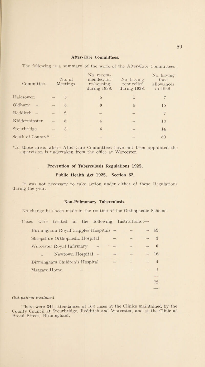 After-Care Committees. The following is a summary of the work of the After-Care Committees Committee. No. of Meetings. No. recom¬ mended for re-housing during 1938. No. having rent relief during 1938. No. having food allowances in 1938. Halesowen 5 5 1 7 Oldbury - 5 9 5 15 Redditch — 2 — — 7 Kidderminster 5 4 — 13 Stourbridge 3 6 — 14 South of County* — — — — 50 *In those areas where After-Care Committees have not been appointed the supervision is undertaken from the office at Worcester. Prevention of Tuberculosis Regulations 1925, Public Health Act 1925, Section 62. It was not necessary to take action under either of these Regulations during the year. Non-Pulmonary Tuberculosis. No change has been made in the routine of the Orthopaedic Scheme. Cases were treated in the following Institutions :— Birmingham Royal Cripples Hospitals - - - 42 Shropshire Orthopaedic Hospital - - - 3 Worcester Royal Infirmary - - - - 6 ,, Newtown Hospital - — - — 16 Birmingham Children's Hospital - - - 4 Margate Home - - - - — 1 72 Out-patient treatment. There were 344 attendances of 103 cases at the Clinics maintained by the County Council at Stourbridge, Redditch and Worcester, and at the Clinic at Broad Street, Birmingham.