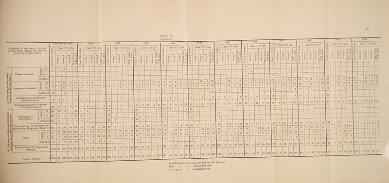 Pulmonary. HI * In addition to these totals and prior to 1921 there are Dead - - Unclassified 1159. Lost sight oj Unclassified 496.