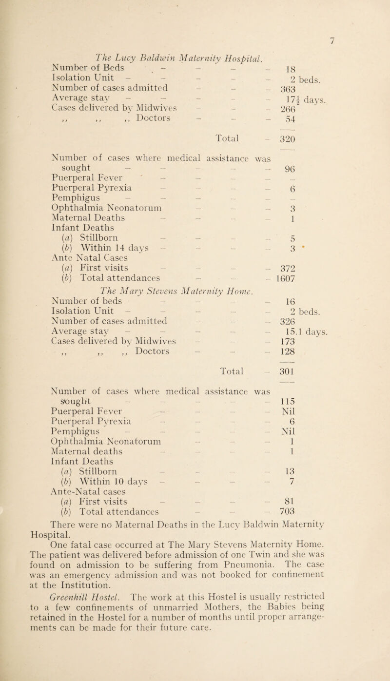 Number of Beds — _ 18 Isolation Unit - — _ 2 beds. Number of cases admitted — — 363 Average stay — — 171 days. Cases delivered by Midwives — — 266 ,, ,, ,, Doctors — — 54 Total — 320 Number of cases where medical assistance was sought - — — 96 Puerperal Fever — — Puerperal Pyrexia — — 6 Pemphigus — — — Ophthalmia Neonatorum — — 3 Maternal Deaths Infant Deaths — — 1 (a) Stillborn — — 5 (b) Within 14 days Ante Natal Cases — — 3 * (a) First visits — — 372 (b) Total attendances The Mary Stevens Maternity Home. — 1607 Number of beds — — 16 Isolation Unit — — 2 beds. Number of cases admitted — — 326 Average stay — — 15.1 days Cases delivered by Midwives — — 173 ,, ,, ,, Doctors — — 128 Total — 301 Number of cases where medical assistance was sought . — — 115 Puerperal Fever — — Nil Puerperal Pyrexia — — 6 Pemphigus — — Nil Ophthalmia Neonatorum — — 1 Maternal deaths Infant Deaths — — 1 (a) Stillborn — — 13 (b) Within 10 days Ante-Natal cases — — 7 (a) First visits — — 81 (b) Total attendances — — 703 There were no Maternal Deaths in the Lucy Baldwin Maternity Hospital. One fatal case occurred at The Mary Stevens Maternity Home. The patient was delivered before admission of one Twin and she was found on admission to be suffering from Pneumonia. The case was an emergency admission and was not booked for confinement at the Institution. Greenhill Hostel. The work at this Hostel is usually restricted to a few confinements of unmarried Mothers, the Babies being retained in the Hostel for a number of months until proper arrange¬ ments can be made for their future care.