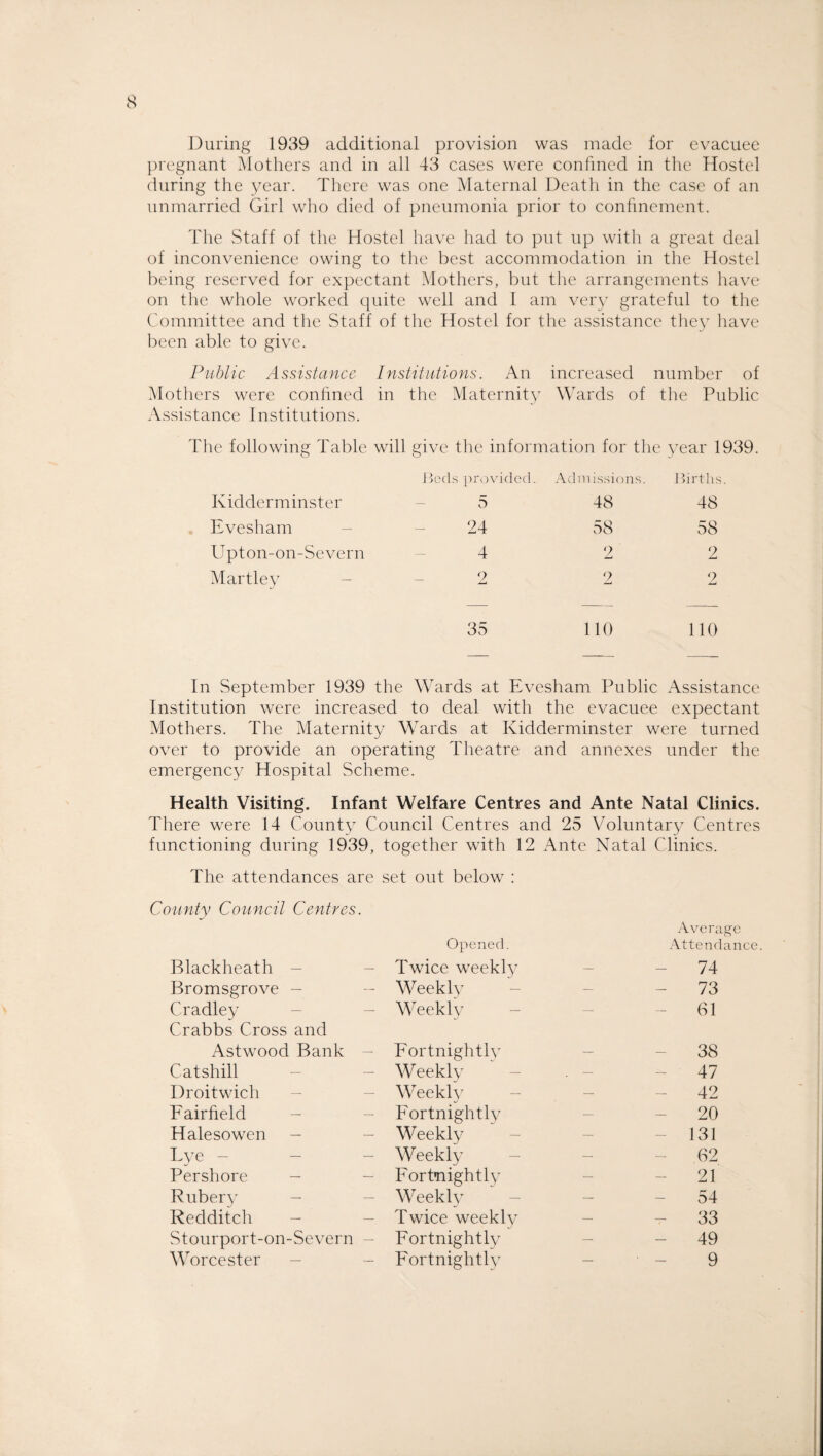 During 1939 additional provision was made for evacuee pregnant Mothers and in all 43 cases were confined in the Hostel during the year. There was one Maternal Death in the case of an unmarried Girl who died of pneumonia prior to confinement. The Staff of the Hostel have had to put up with a great deal of inconvenience owing to the best accommodation in the Hostel being reserved for expectant Mothers, but the arrangements have on the whole worked quite well and 1 am very grateful to the Committee and the Staff of the Hostel for the assistance they have been able to give. Public Assistance Institutions. An increased number of Mothers were confined in the Maternity Wards of the Public Assistance Institutions. The following Table will give the information for the year 1939. Hods provided. Admissions. Births Kidderminster 5 48 48 Evesham 24 58 58 Upton-on-Severn 4 2 2 Martley _ 2 9 —j 2 35 110 110 In September 1939 the Wards at Evesham Public Assistance Institution were increased to deal with the evacuee expectant Mothers. The Maternity Wards at Kidderminster were turned over to provide an operating Theatre and annexes under the emergency Hospital Scheme. Health Visiting. Infant Welfare Centres and Ante Natal Clinics. There were 14 County Council Centres and 25 Voluntary Centres functioning during 1939, together with 12 Ante Natal Clinics. The attendances are set out below : County Council Centres. Blackheath - Opened. Twice weekly Average Attendance 74 Bromsgrove - Weekly — 73 Cradley Weekly — 61 Crabbs Cross and Astwood Bank Fortnightlv - 38 Catshill Weekly . — 47 Droitwich Weekly — 42 Fairfield Fortnightly — 20 Halesowen Weekly — 131 Lye Weekly — .62 Pershore - Fortnightly — 21 Rubery - Weekly — 54 Redditch Twice weekly — 33 Stourport-on-Severn Fortnightlv — 49