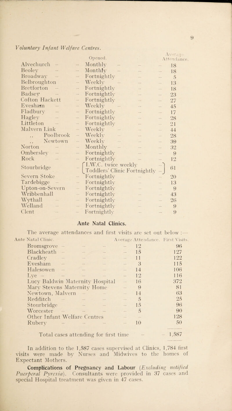 Voluntary Infant Welfa re Centres. Aver.iT Opened. Attendance. Alvechurc.h Monthly — — 18 Beoley Monthly — __ 18 Broadway Fortnightly — — 5 Belbroughton Weekly — — 13 Bretforton Fortnightly — — 18 Badsey Fortnightly — — 23 Cofton Hackett Fortnightly — — 27 Evesham Weekly — — 45 Fladbury Fortnightly — — 17 Hagley Fortnightly — — 28 Littleton Fortnightly — — 21 Malvern Link Weekly — — 44 ,, Poolbrook Weekly — — 28 ,, Newtown Weekly — — 39 Norton - Monthly — — 32 Ombersley Fortnightly — — 9 Rock Fortnightly _ — 12 Stourbridge [ I.W.C. twice weekly Toddlers’ Clinic Fortnightly 61 Severn Stoke Fortnightly — — 20 Tardebigge Fortnightly — — 13 Upton-on-Severn Fortnightly — — 9 Wribbenhall Fortnightly — — 43 Wythall Fortnightly — — 26 Welland Fortnightly — — 9 Clent Fortnightlv — — 9 Ante Natal Clinics. The average attendances and first visits are set out below Ante Natal Clinic. Average Attendance. J 'irst Visits Bromsgrove — — — 12 96 Blackheath - 15 127 Cradley — — — 11 122 Evesham — — 3 115 Halesowen — — — 14 106 Lye - — — — 12 116 Lucy Baldwin Maternity Hospital 16 372 Mary Stevens Maternity Home 9 81 Newtown, Malvern 14 63 Redditch — — 5 25 Stourbridge — — — 15 96 Worcester — — — 5 90 Other Infant Welfare Centres — 128 Rubery — — — 10 50 Total cases attending for first time — — 1,587 In addition to the 1,587 cases supervised at Clinics, 1,784 first visits were made by Nurses and Midwives to the homes of Expectant Mothers. Complications of Pregnancy and Labour (Excluding notified Puerperal Pyrexia). Consultants were provided in 37 cases and special Hospital treatment was given in 47 cases.