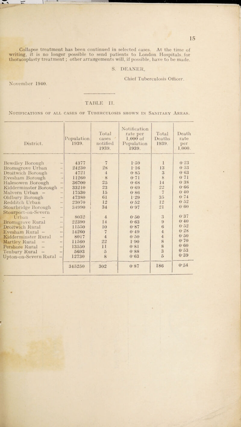 *. A « A :i 15 Collapse treatment has been continued in selected cases. At the time of writing, it is no longer possible to send patients to London Hospitals for thoracoplasty treatment ; other arrangements will, if possible, have to be made. S. DEANER, Chief Tuberculosis Officer. November 1940. TABLE II. Notifications of all cases of Tuberculosis shown in Sanitary Areas. District. Population 1939. Total cases notified 1939. Notification rate per 1,000 of Population 1939. Total Deaths 1939. Death rate per 1,000. Bewdley Borough 4377 7 1-59 1 0 23 Bromsgrove Urban - 24230 28 T 16 13 0 53 Droitwich Borough — 4721 4 0-85 3 0 63 Evesham Borough — 11260 8 0-71 8 0 71 Halesowen Borough — 36700 25 0-68 14 0 38 Kidderminster Borough — 33210 23 0-69 22 0'66 Malvern Urban - — 17530 15 0-86 7 0 40 Oldbury Borough — 47380 61 1-29 35 0 74 Redditch Urban — 23070 12 052 12 0 52 Stourbridge Borough - 34990 34 097 21 0'60 Stourport-on-Severn Urban - 8032 4 050 3 037 Bromsgrove Rural — 22390 14 0 63 9 0 40 Droitwich Rural — 11550 10 0-87 6 O'52 Evesham Rural - — 14260 7 049 4 0'28 Kidderminster Rural — 8017 4 050 4 0'50 Martley Rural - — 11560 22 L90 8 O'70 Pershore Rural - — 13550 11 081 8 O'60 Tenbury Rural - — 5693 5 0-88 3 0 53 Upton-on-Severn Rural — 12730 8 063 5 0'39 345250 302 O'87 186 0-54 r?