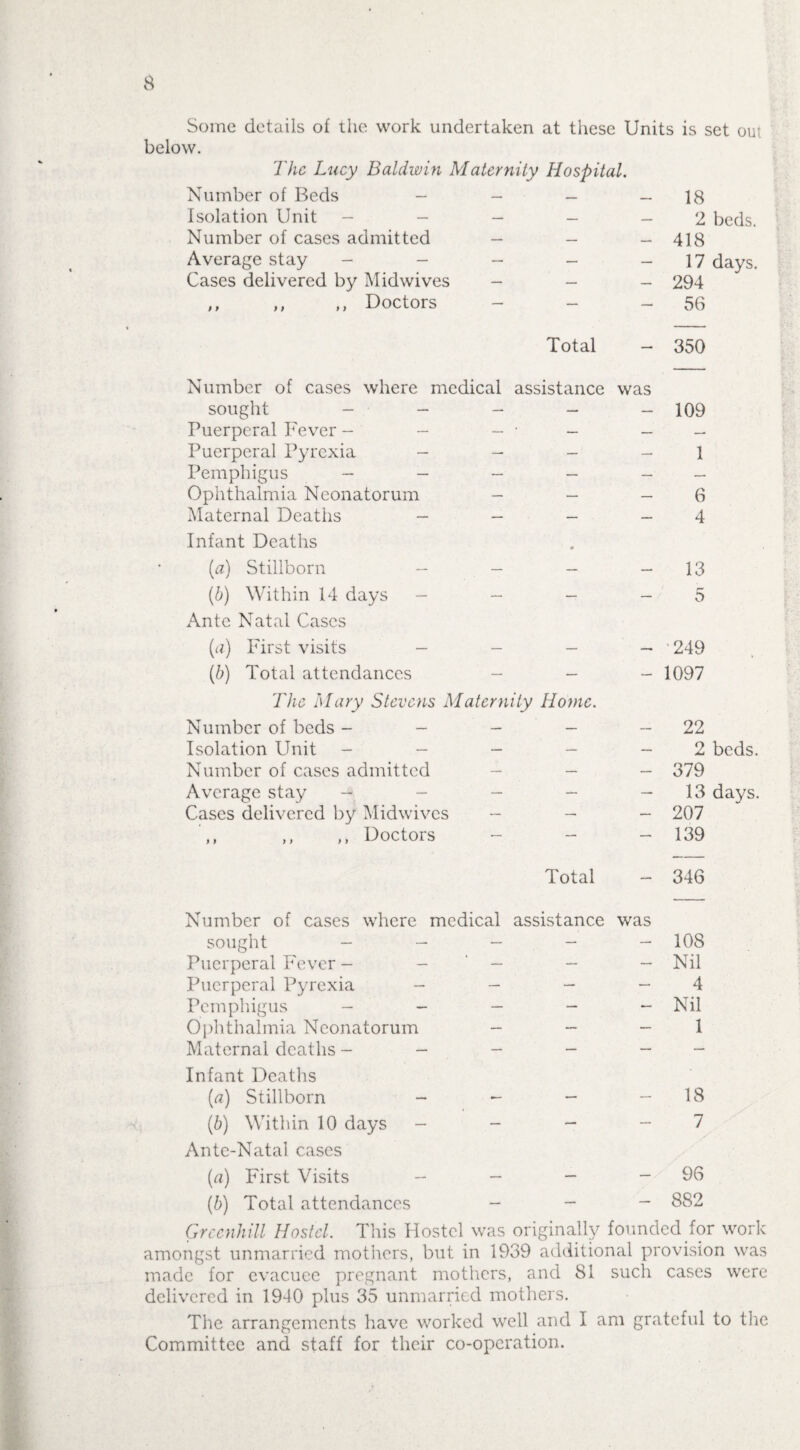 8 Some details of the work undertaken at these Units is set out below. The Lucy Baldwin Maternity Hospital. Number of Beds - - - Isolation Unit - - - - Number of cases admitted - - Average stay - - - - Cases delivered by Midwives - - ,, ,, ,, Doctors - — 18 2 beds. 418 17 days. 294 56 Total - 350 Number of cases where medical assistance was sought - ■ — - - - Puerperal Fever - - - • - - Puerperal Pyrexia - - - - Pemphigus - - - - - Ophthalmia Neonatorum - - - Maternal Deaths - - - - Infant Deaths 109 1 6 4 (a) Stillborn - (b) Within 14 days - Ante Natal Cases (a) First visits - (b) Total attendances - 249 - 1097 The Mary Stevens Maternity Home. Number of beds - - - - Isolation Unit - - - Number of cases admitted - - Average stay ----- Cases delivered by Midwives - - ,, ,, ,, Doctors - - 22 2 beds. 379 13 days. 207 139 Total - 346 Number of cases where medical assistance was sought - — - - - 108 Puerperal Fever - - ‘ - - - Nil Puerperal Pyrexia - - - - 4 Pemphigus - - - - - Nil Ophthalmia Neonatorum - - - 1 Maternal deaths - - - - _ - Infant Deaths {a) Stillborn - - - - 18 (6) Within 10 days - - - - 7 Ante-Natal cases (a) First Visits - - - - 96 (b) Total attendances - _ - 882 Grcenhill Hostel. This Hostel was originally founded for work amongst unmarried mothers, but in 1939 additional provision was made for evacuee pregnant mothers, and 81 such cases were delivered in 1940 plus 35 unmarried mothers. The arrangements have worked well and I am grateful to the Committee and staff for their co-operation.