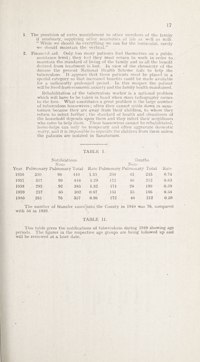 17 1. The provision of extra nourishment to other members of the family if necessary, supplying other necessities of life as well as milk.  While we should do everything wo can for the horizontal, surely we should maintain the vertical. 2. Financi d aid. Only too many patients find themselves on a public assistance level ; they feel they must return to work in order to maintain the standard of living of the family and so all tin; benefit derived from treatment is lost. In view of the chronicitv of the disease the present National Health Scheme fails to help the tuberculous. It appears that these patients must be placed in a special category so that increased benefits could be made available for a sufficiently prolonged period. In this mariner the patient will be freed from economic anxiety and the family health maintained. Rehabilitation of the tuberculous worker is a national problem which will have to be taken in hand' when mass radiography comes to the fore. What constitutes a great problem is the large number of tuberculous housewives ; often they cannot settle down in sana¬ torium because they are away from their children, to whom they return to infect further ; the standard of health and cleanliness of the household depends upon them and they infect their neighbours who come to help them. These housewives cannot be rehabilitated, home-helps can only be temporary and often aggravate domestic worry, and it is impossible to separate the children from them unless the patients are isolated in Sanatorium. TABLE I. Notifications. Deaths. Year. Non- Pulmonary Pulmonary Total Rate Pulmonary Non- Pulmonary Total Rate 1930 330 80 410 1.35 200 43 243 0.74 1937 317 99 410 1.29 172 40 O 1 o w 1 /U 0.63 1938 293 92 385 1.32 171 28 199 0.59 1939 237 65 302 0.87 151 35 180 0.54 1940 281 70 357 0.98 172 40 212 0.59 The number of transfer cases into the County in 1940 was 70, compared with 54 in 1039. ■ TABLE II. This table gives the notifications of tuberculosis during 1940 showing age periods. The figures in the respective ago groups lire being' followed up and will be reviewed at a later date.