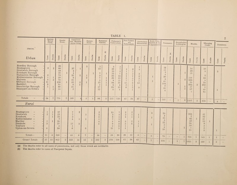 Cerebro Spinal Scarlet Fever. Diphtheria and Membra Enteric Puerperal Pulmonary Fever. neous Croup. Fever. Pyrexia. Tuberculosis District. ! Urban Cases 1 Deaths Cases Deaths Cases Deaths Cases Deaths Cases Deaths (4 Cases Deaths Bewdley Borough - 23 1 1 g Bromsgrove — - 2 2 80 37 1 13 26 Droitwich Borough - 48 4 10 Evesham Borough - 20 1 4 1 7 1 12 Halesowen Borough 4 73 32 1 1 9 30 Kidderminster Borough 1 1 58 9 2 7 1 29 Malvern - - 4 2 70 21 5 1 8 Oldbury Borough - 11 206 1 53 5 1 13 1 56 Redditch - - 3 31 6 1 2 1 8 Stourbridge Borough - 1 1 89 21 17 23 Stourport-on-Severn - 1 14 2 12 4 Totals — 26 7 712 2 189 8 5 1 86 5 211 1 2 7 2 4 16 19 11 34 8 13 4 Bromsgrove - 1 1 37 7 2 o 15 7 Droitwich — 2 1 23 7 1 1 3 5 Evesham - — 1 23 2 4 8 4 Kidderminster - — 7 4 1 1 1 7 3 Martley - - 1 1 30 4 4 6 Pershore - — 3 37 17 3 4 9 5 Tenbury - - 5 1 2 3 Upton-on-Severn 4 38 6 5 11 3 Totals — - 11 4 200 - 44 6 7 - 16 - 59 36 Grand Totals - 37 11 912 2 233 14 12 1 102 5 270 156 (a) The deaths refer to all cases of pneumonia, not only those which are notifiable. (b) The deaths refer to cases of Puerperal Sepsis. 2 1 4 2 5 1 1 5 O /Li 2 1 2 5 1 3 5 2 7 7 i 1 13 3 12 2 1 6 2 9 1 42 26 37 2 7 58 9 24 192 3 46 68 1 105 ! 41 2 32 85 i 1 41 42 10 1 54 9 10 5 1 1 2 25 5 | 1 324 1 145 1 1