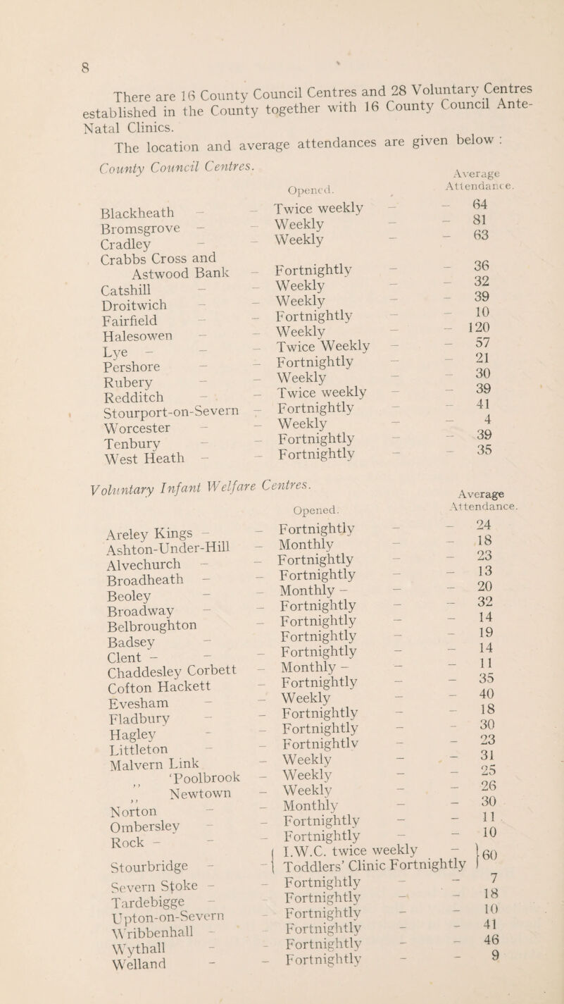% There are 16 County Council Centres and 28 Voluntary Centres established in the County together with 16 County Council Ante- Natal Clinics. The location and average attendances are given below . County Council Centres. Blackheath Bromsgrove Cradley Crabbs Cross and Astwood Bank Catshill Droitwich Fairfield Halesowen Lye Pershore Rubery Redditch Stourport-on-Severn Worcester Tenbury West Heath Opened. Average Attendance. Twice weekly - 64 Weekly 81 Weekly 63 Fortnightly 36 Weekly 32 Weekly 39 Fortnightly 10 Weekly 120 Twice Weekly 57 Fortnightly 21 Weekly 30 Twice weekly 39 Fortnightly 41 Weekly 4 Fortnightly 39 Fortnightly 35 Centres. Opened. Average; Attendance Areley Kings - Ashton-Under-Hill Alvechurch Broadheath Beoley Broadway Belbroughton Badsey Clent - ~ Chaddesley Corbett Cotton Hackett Evesham Fladbury Hagley Littleton Malvern Link ‘Poolbrook Newtown ) y Norton Ombersley Rock - Stourbridge Severn Stoke Tardebigge Upton-on-Severn Wribbenhall Wythall Welland Fortnightly Monthly - Fortnightly - Fortnightly Monthly - - - Fortnightly - Fortnightly Fortnightly - Fortnightly Monthly - - Fortnightly - Weekly - Fortnightly - Fortnightly - Fortnightlv Weekly - - Weekly - - Weekly Monthly - Fortnightly - - - Fortnightly - _ I.W.C. twice weekly Toddlers’ Clinic Fortnightly - Fortnightly - ~ Fortnightly Fortnightly Fortnightly Fortnightly - Fortnightly 24 18 23 13 20 32 14 19 14 11 35 40 18 30 23 31 25 26 30 11 10 J 60 7 18 10 41 46 9