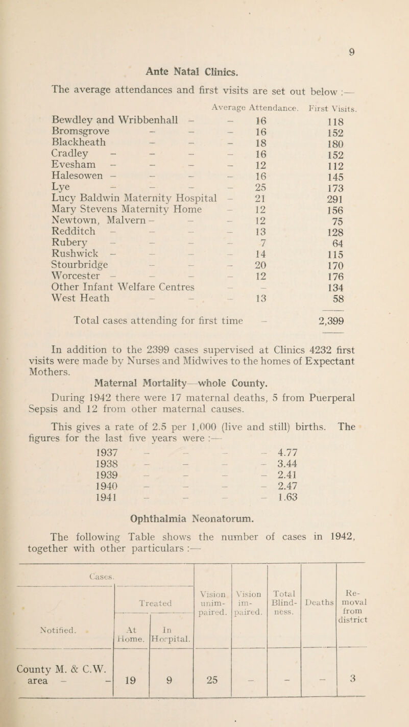Ante Natal Clinics. The average attendances and first visits are set out below :_ Average Attendance. First Visits Bewdley and Wribbenhall - — 16 118 Bromsgrove - — 16 152 Blackheath - — 18 180 Cradley - - - — 16 152 Evesham - - - — 12 112 Halesowen - — 16 145 Lye — 25 173 Lucy Baldwin Maternity Hospital — 21 291 Mary Stevens Maternity Home — 12 156 Newtown, Malvern - — 12 75 Redditch — 13 128 Rubery — 7 64 Rushwick - — 14 115 Stourbridge — 20 170 Worcester - — 12 176 Other Infant Welfare Centres — — 134 West Heath — 13 58 Total cases attending for first time — 2,399 In addition to the 2399 cases supervised at Clinics 4232 first visits were made by Nurses and Midwives to the homes of Expectant Mothers. Maternal Mortality—whole County. During 1942 there were 17 maternal deaths, 5 from Puerperal Sepsis and 12 from other maternal causes. This gives a rate of 2.5 per 1,000 (live and still) births. The figures for the last five years were :— 1937 - 4.77 1938 - 3.44 1939 - 2.41 1940 - - - 2.47 1941 - 1.63 Ophthalmia Neonatorum. The following Table shows the number of cases in 1942, together with other particulars Cases Vision unim¬ paired. Vision im¬ paired. Total Blind¬ ness. Deaths Re¬ moval from district Notified. Treated At Home. In Hospital. County M. & C.W. area - - 19 9 25 — — — 3