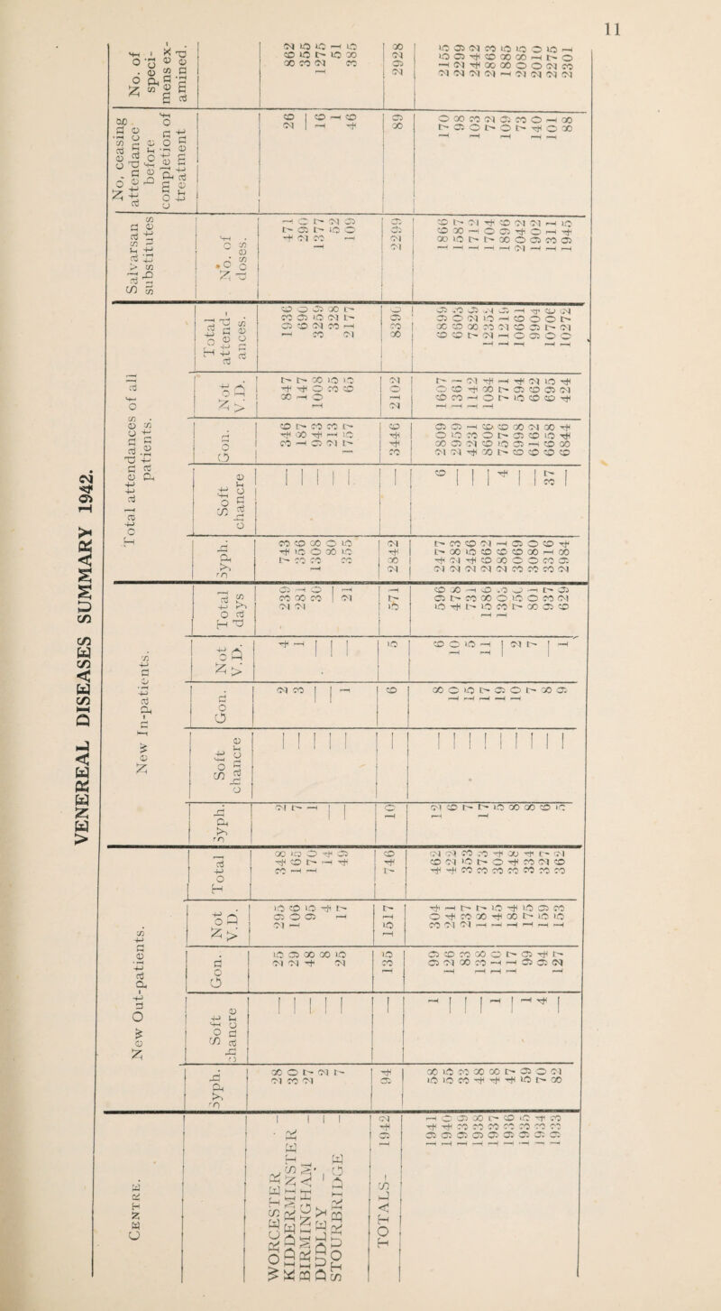 VENEREAL DISEASES SUMMARY 1942.
