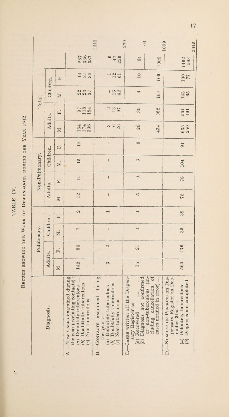 Return showing the Work of Dispensaries during the Year 1942.