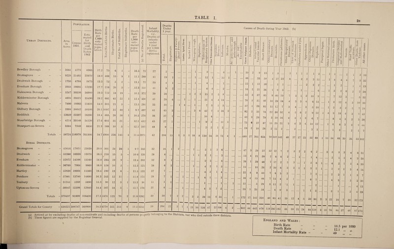 Urban Districts. Area in Acres. Population. Census 1931. Esti¬ mated for Birth and Death Rates 1943 Birth Rate per 1,000 esti¬ mated popu¬ lation. X 4-> U s 0) > 3 c £ o H m <v 4-> d bJO <D co rCj 4-* 2 CO H-h O 6 £ o H 4-* (h s -£> CO 0) 4-* d s tuO CD Death Rate per 1,000 esti¬ mated popu¬ lation. X! 43 t-i 1) b0 4) C/3 -a +j aj <D Q o 55 Infant Mortality, i.e., Deaths of infants under 1 year per 1,000 Births registered. 2b Deaths Under 1 year. o H Bewdley Borough - - 3681 4279 4365 17.2 75 6 1 16.5 72 27 2 Bromsgrove — - - 9228 21465 25970 18.0 468 15 9 1 11.1 289 41 19 Droitwich Borough - - 1735 4764 5475 13.3 73 5 2 - 13.1 72 55 4 Evesham Borough - - 3958 10605 12230 17.7 216 20 5 .12.3 151 41 9 Halesowen Borough - - 5247 30350 36900 19.3 712 18 19 - 10.1 372 39 28 Kidderminster Borough - 4694 29521 35490 19.2 681 61 22 1 12.1 430 41 28 Malvern - - - 7400 16665 21610 14.0 302 21 5 - 13.5 291 33 10 Oldbury Borough - - 3304 36642 50100 20.1 1097 31 40 1 9.7 497 41 45 Redditch — - - 12059 22207 26390 18.4 485 20 16 1 10.5 278 56 27 Stourbridge Borough - - 4214 33140 34120 17.6 602 21 21 - 12.1 412 45 27 Stourport-on-Severn - - 3204 7340 8850 21.3 189 10 5 - 12.1 107 48 9 Totals - 58724 216978 261500 18.7 4900 228 145 4 11.4 2971 42 208 Rural Districts. Bromsgrove - - - 45646 17031 25030 20.0 501 24 26 1 9 7 243 32 16 Droitwich — - - 51380 10338 13070 16.5 216 15 5 - 10.6 139 28 6 Evesham — - - 52872 14106 15160 18.8 285 19 9 - 13.4 203 32 9 Kidderminster - - - 36769 7904 9860 16.0 158 10 5 - 0 12.3 121 38 6 Martley - - - 52838 10664 11560 16.4 190 13 6 - 11.5 133 37 7 Pershore - - - 57801 13780 14890 16.3 243 12 11 - 11.8 175 29 7 Tenbury - - - 31244 5388 5890 15.3 90 12 3 1 15.3 90 11 1 Upton-on-Severn - - 50947 12598 12940 14.4 187 18 5 - 13.7 178 21 4 Totals 379497 91809 108400 17.3 1870 123 70 2 11.8 1282 30 50 Grand Totals for County 438221 308787 369900 18.3 3770 351 215 6 1J .5 1253 39 264 d £ bJD <D d co ^ u d <d ‘ > ■ | X T3 So is ^ p/ Ch >> 3 1 1 15 l 3 1 1 > a> pH a '5. Cfl x £ Causes of Death during Year 1943. (b) 0) > 0) d o CO 13 Whooping Cough. Diphtheria. Tuberculosis of Respiratory System. Other Tuberculous Diseases. Syphilitic Diseases. 1 .. 2 1 .. 12 1 ... 1 .. 4 . .. .. 6 ... 2 1 15 r 5 1 ... 21 4 4 1 ... 7 5 1 3 6 42 7 5 . 10 4 ... .. 1 9 5 ... . 2 2 1 0 8 130 34 16 l ... 5 1 3 1 1 2 1 ... . ... 2 3 ... ... J *± 2 1 ... 4 2 1 1 4 1 ... ... 1 ... ... ... 4 3 1 2 26 13 6 3, 10 156 17 to to © I /V, 1 (b) These figures are supplied by the Registrar General. Influenza. Measles. Ac : polio-myel: and polio-enceph Ac : Inf : Encephalitis Cancer Malignant Disease. Diabetes. lntra-Cranial Vascular lesions. 1 ---- Heart Disease. Other Circulatory Diseases. Bronchitis. Pneumonia (all forms.) Other Respiratory Diseases Ulcer of Stomach or duodenum Diarrhoea under 2 yrs. Appendicitis. -^-----1 4 .. .. • 1< ) ? 1 If 5 .. 1 1 L 1 1C 1 .. . . 4< . 31 1 58 4 1 7 2. 3 2 1 •• . U li 16 1 .. . • . 2 2 •• •• U 2 21 36 1 1 1 .. . , 1 8 •• •• •• 52 3 31 85 9 4( H 1 P 1 2 14 •• •• 70 5 51 97 10 28 lg 4 3 3 4 5 ... ... ... 57 1 28 81 11 12 7 3 4 • . . 3 16 2 ... ... 82 2 35 78 22 36 32 4 5 6 2 ... ... ... ... 43 3 29 79 3 19 16 4 3 1 3 11 1 ... ... 73 6 37 87 15 29 21 S 4 2 4 2 ... ... ... 19 2 10 28 2 11 2 ... 2 ... ... 73 4 1 ... 480 27 301 658 78 207 142 40 27 17 23 6 ... ... ... 47 3 29 37 12 12 7 2 5 2 2 3 ... . • / ... 13 4 21 38 2 6 8 2 ... 1 ... 8 ... ... ... 26 1 28 46 7 17 2 3 3 • • • 1 5 ... ... ... 15 ... 10 26 2 10 6 3 2 1 1 4 ... ... ... 22 4 9 40 7 8 3 3 . . . ... 3 ... ... ... 16 4 15 46 7 15 4 2 1 ... ... 1 ... 1 ... 15 ... 5 29 3 11 2 i 1 ... 5 ... ... ... 18 1 24 58 ... 6 9 3 ... ... 1 5 ... 1 ... 1 72 17 141 320 40 85 41 19 12 4 5 5 8 4 2 ... 6 52 44 442 978 118 2 92 1 83 59 39 21 28 g 0) > CO CO o o SjO X §2 a. 03 43 3 a. HH — X3 O -3 ’•£ 53 3 Cl e C3 *=h SO—, G ■o ■« rt H x OJ CJ ?4 q a 13 5 o « i -! 93 13 93 3 3 u Ch 4/ 1 2 3 11 2 2 6 101 9 6| 15 5 10 91 12 6 10| 12 3| 3 551 89 6 1 5 3 7 6 29 30 10 1 3 7 8 2 9 8 6 54 3 22 4 2 2 12 12 3 18 4 6 3 66 J 30 5 II 1 2 1 21 1 3 3 1 1 1S | 1 4 6 3 4 2 1 7 1 2 3 2 84 37 2 3 2 20 4 4 3 3 1 3 5 1 2 5 10 7 Q 10 32 13 28 32 33 28 43 31 28 9 48 1 oo 2 20 3 2 4 4 32 302 31 20 30 14 7 30 13 28 173 87 4 England and Wales : Birth Rate Death Rate - Infant Mortality Rate - 16.5 per 1000 12.1 49 >> I!# »» 9 9