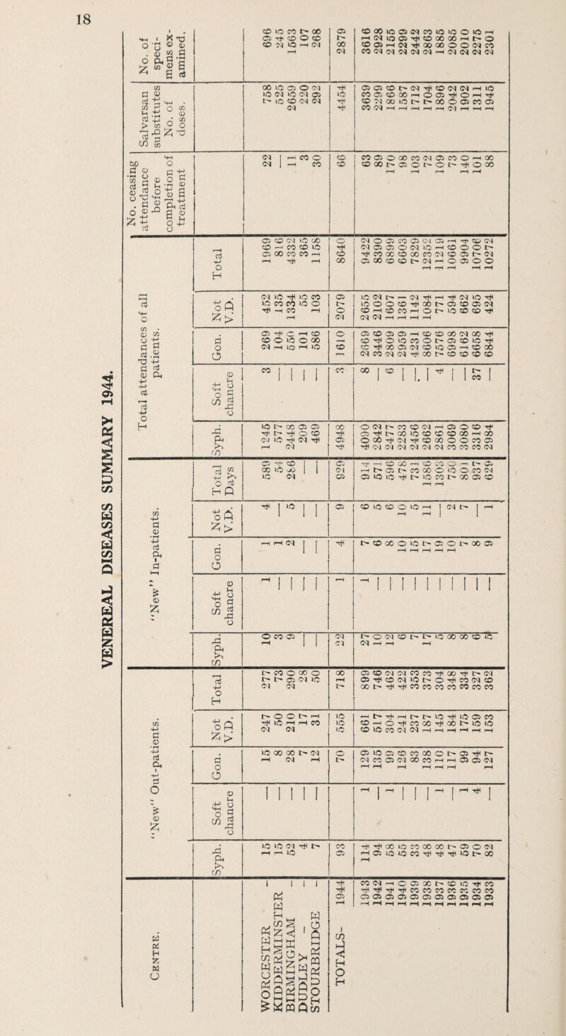 VENEREAL DISEASES SUMMARY 1944.