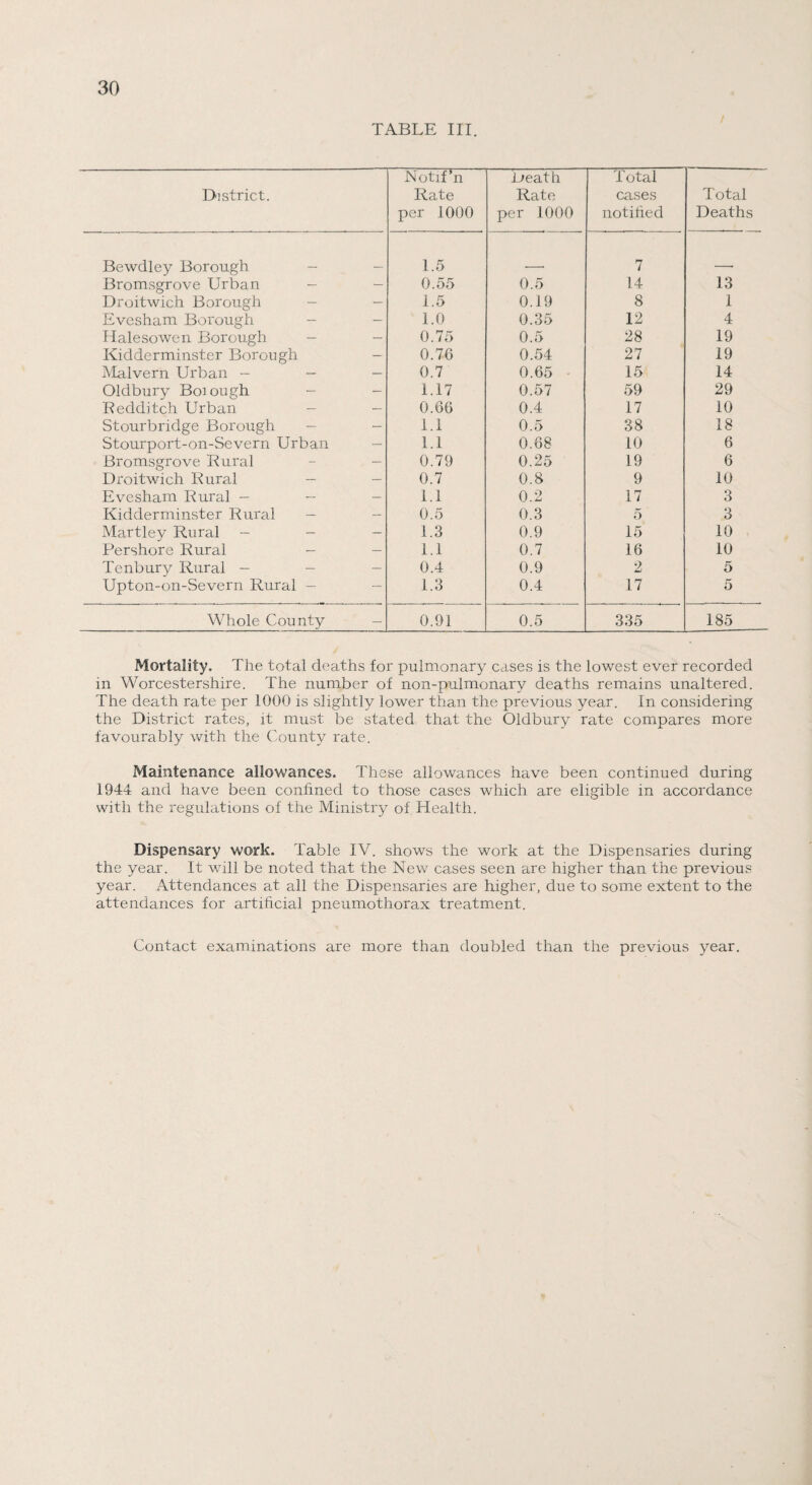 TABLE III. District. Notif’n Rate per 1000 Death Rate per 1000 Total cases notified Total Deaths Bewdley Borough 1.5 7 Bromsgrove Urban - 0.55 0.5 14 13 Droitwich Borough — — 1.5 0.19 8 1 Evesham Borough - - 1.0 0.35 12 4 Halesowen Borough - - 0.75 0.5 28 19 Kidderminster Borough - 0.7G 0.54 27 19 Malvern Urban - - - 0.7 0.65 15 14 Oldbury Boiough - - 1.17 0.57 59 29 Bedditch Urban - - 0.66 0.4 17 10 Stourbridge Borough - - 1.1 0.5 38 18 Stourport-on-Severn Urban 1.1 0.68 10 6 Bromsgrove Rural - - 0.79 0.25 19 6 Droitwich Rural 0.7 0.8 9 10 Evesham Rural - 1.1 0.2 17 3 Kidderminster Rural - - 0.5 0.3 5 3 Martley Rural - - - 1.3 0.9 15 10 Pershore Rural - 1.1 0.7 16 10 Tenbury Rural - - 0.4 0.9 2 5 Upton-on-Severn Rural — 1.3 0.4 17 5 Whole County - 0.91 0.5 335 185 Mortality. The total deaths for pulmonary cases is the lowest ever recorded in Worcestershire. The number of non-pulmonary deaths remains unaltered. The death rate per 1000 is slightly lower than the previous year. In considering the District rates, it must be stated that the Oldbury rate compares more favourably with the County rate. Maintenance allowances. These allowances have been continued during 1944 and have been confined to those cases which are eligible in accordance with the regulations of the Ministry of Health. Dispensary work. Table IV. shows the work at the Dispensaries during the year. It will be noted that the New cases seen are higher than the previous year. Attendances at all the Dispensaries are higher, due to some extent to the attendances for artificial pneumothorax treatment. Contact examinations are more than doubled than the previous year.