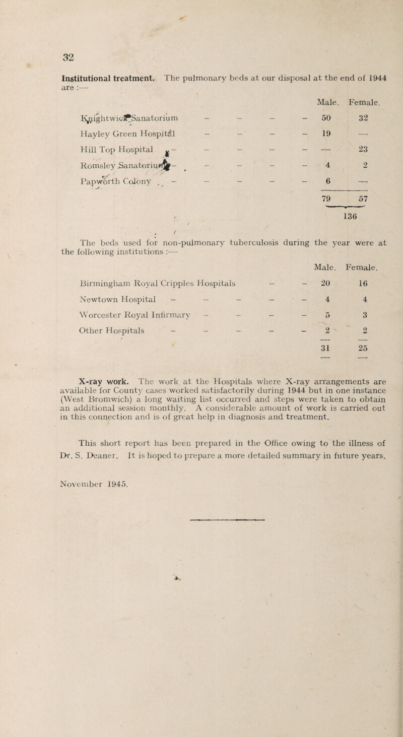 Institutional treatment. The pulmonary beds at our disposal at the are :— end of 1944 Male. Female. Knight wiclPSanatorium — - 50 32 Hayley Green Hospital — - 19 —• Hill Top Hospital «- - — — — —• 23 Romsley .Sanatoriu«^f- 4 2 Papworth Colony . - - . . 6 —• 79 57 136 / The beds used for non-pulmonary tuberculosis during the year were at the following institutions :— Male. Female. Birmingham Royal Cripples Hospitals 20 16 Newtown Hospital — — — 4 4 Worcester Royal Infirmary - 5 3 Other Hospitals — - - - 2 2 31 25 X-ray work. The work at the Hospitals where X-ray arrangements are available for County cases worked satisfactorily during 1944 but in one instance (West Bromwich) a long waiting list occurred and steps were taken to obtain an additional session monthly. A considerable amount of work is carried out in this connection and is of great help in diagnosis and treatment. This short report has been prepared in the Office owing to the illness of Dr. S. Deaner. It is hoped to prepare a more detailed summary in future years.