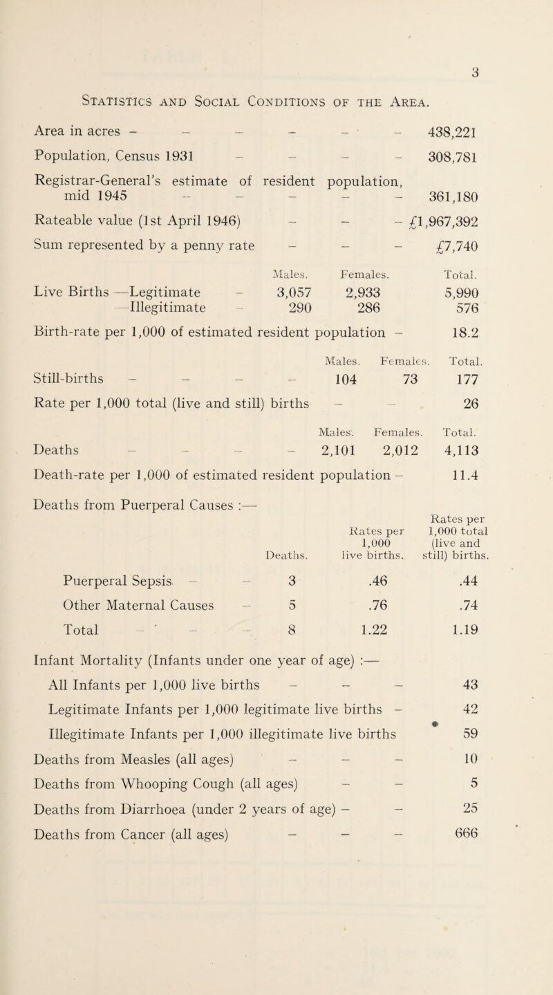 Statistics and Social Conditions of the Area. Area in acres - — _ ■ _ 438,221 Population, Census 1931 — — — 308,781 Registrar-General's estimate of mid 1945 resident population, 361,180 Rateable value (1st April 1946) — - £1,967,392 Sum represented by a penny rate — — — £7,740 Live Births —Legitimate Males. 3,057 Females. 2,933 Total. 5,990 —Illegitimate 290 286 576 Birth-rate per 1,000 of estimated resident population - 18.2 Still-births - - - _ Males. Females 104 73 Total 177 Rate per 1,000 total (live and still) births — — 26 Deaths _ Males. Females. 2,101 2,012 Total. 4,113 Death-rate per 1,000 of estimated resident population - 11.4 Deaths from Puerperal Causes :— Deaths. Puerperal Sepsis. - - 3 Other Maternal Causes - 5 Total - ' - - 8 Rates per Rates per 1,000 total 1,000 (live and live births. still) births. .46 .44 .76 .74 1.22 1.19 Infant Mortality (Infants under one year of age) :— All Infants per 1,000 live births - - - 43 Legitimate Infants per 1,000 legitimate live births - 42 Illegitimate Infants per 1,000 illegitimate live births 59 Deaths from Measles (all ages) - - - 10 Deaths from Whooping Cough (all ages) - - 5 Deaths from Diarrhoea (under 2 years of age) - - 25 Deaths from Cancer (all ages) - - - 666