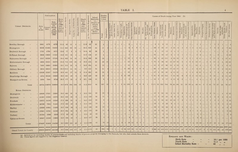 TABLE I 4 Urban Districts. / Population. Area in Acres. Census 1931. Esti¬ mated for Birth and Death Rates 1945 Birth Rate per 1.000 esti¬ mated popu¬ lation. CA rS ■f-> 1-t M <v > P 0 £ o H 10 •+-> s 0) s SjO 10 (A V-* 2 cn MH o 6 £ -m o T3 03 C/3 U A 4-> Death 03 lx 3 Rate ’3d r—< per 03 4-> 7) 1,000 C/3 03 esti- 43 4-» mated 03 a popu- p -+J lation. HH o So 6 hH Z s Infant Mortality, i.e., Deaths of infants under 1 year per 1,000 Births registered. Deaths Under 1 year. ■+J o H Cl] a bo v Causes of Death during Year 1945. (b) »-> CO h Pi nj y P P> y 3 [n 2 2 ’© 2 p eu & d fa c *S. co 2 a 2 0) U 0> > £ cc o C/D u 0> 4-> P -t-l OJ o C/3 .3 ^ to 3 S U 4J 03 ctf -©.a c3 ©< H C/3 03 Pi $ 05 1 Q cn 3 ■3 2 J5 3 H u 0) -a O p C/3 03 r—< C/3 aJ 03 S CS ** •• P *-« 03 03 cj £ S ¥ 6.2 C/3 03 4-> 03 X3 .2 'r^ 1 3 I O c§ > 03 CO 03 C/3 »h CO 03 O Vh O 03 ^ U O +-> cO • U C/3 £ 03 Pi CA c/3 c0 03 C3 Z .22 feQ Xi to u >. O c rt V o y a, p. < to to V y SC to 51 Ip *-> o - —« •*-> u p 03 3 C/3 X P 03 CO 13 u 03 P u. 03 C/3 03 C/3 £ O 13 a u 0/ 4-> fj — u 03 5 ’-P S13 &C~- •j T3 3 C/3 u £ « +2 u C •o -n C o u — V ii £ 5 « ti O P> U 03 (a) Arrived at by excluding deaths of non-residents and including deaths of persons properly belonging to the Districts, but who died outside these districts. (b) These figures are supplied by the Registrar General. Bewdley Borough - — 3681 4279 4376 21.3 93 12 5 11.9 52 32 3 ... 1 • • • 1 2 1 1 • • • • • • • • • 8 2 6 12 ... 4 ... 1 • • • 1 1 2 ... • • • i i 1 1 5 Bromsgrove - - - 9228 21465 24600 15.5 382 33 13 ... 10.5 259 44 17 2 ... 1 ... 1 6 4 3 1 1 ... ... 48 2 23 57 2 20 8 4 2 1 3 4 10 ... ... 3 9 3 2 7 34 Droitwich Borough - - 1735 4764 5675 13.6 77 9 3 1 10.9 62 26 2 ... ... ... ... 5 ... ... ... ... ... ... 8 ... 12 13 2 4 2 ... ... ... ... 1 3 ... ... 1 ... 1 i 9 Evesham Borough - - 3958 10605 11350 16.8 191 18 4 ... 12.2 138 47 9 ... ... ... ... 5 1 ... ... ... ... ... 24 ... 13 42 3 4 3 1 i 1 ... 2 6 ... ... 5 ... 2 ... 3 22 Halesowen Borough - - 5247 30350 37030 18.4 683 24 19 ... 10.4 386 39 26 ... ... ... ... 1 13 1 1 2 2 ... ... 56 4 43 110 8 25 18 4 2 2 1 6 15 ... 3 11 3 4 10 41 Kidderminster Borough - 4694 29521 34670 20.6 715 109 23 5 12.2 424 55 39 1C ... ... 1 22 4 2 1 ... ... 1 70 2 56 82 14 30 16 3 4 8 3 13 17 2 8 10 2 5 16 32 Malvern - — - 7400 16665 20980 15.C 315 35 8 1 14.0 294 41 13 ... ... 1 1 10 1 1 ... ... ... ... 45 5 47 86 14 9 13 4 5 1 ... 10 5 ... 2 7 2 4 8 13 Oldbury Borough - - 3304 36642 50040 20.2 1012 54 24 ... 9.0 452 34 34 4 ... ... 6 26 3 1 3 4 ... ... 69 4 48 106 17 42 17 8 3 ... 2 8 10 2 9 n 8 3 12 30 Redditch - - - 12059 22207 25470 18.9 481 27 15 2 11.4 291 48 23 2 1 ... ... 1 16 ... ... ... 1 1 ... 47 4 23 80 4 11 12 ... 5 1 3 6 10 i 6 7 5 4 4 43 Stourbridge Borough - - 4214 33140 33960 16.2 550 49 9 1 13.2 449 58 32 2 ... ... 2 3 19 1 ... 1 1 ... 1 81 6 52 103 7 21 16 6 6 2 2 14 12 ... ... 9 13 ... 3 11 52 Stourport-on-Severn - - 3204 7340 8749 20.2 177 25 5 2 12.3 108 51 9 1 ... ... ... ... 1 5 2 ... ... ... ... ... 15 2 9 17 5 11 3 2 ... 1 ... 4 4 ... ... 2 2 i 2 4 16 Total - 58724 216978 256900 18.2 4676 395 128 12 11.3 2915 44 207 21 1 3 ... 3 15 129 17 9 9 9 1 2 171 31 332 708 76 .81 .08 33 28 18 i4 69 94 3 2 48 72 27 29 76 >97 Rural Districts. Bromsgrove - - - 45646 17031 23890 19.5 465 32 9 1 10.3 245 50 23 3 ... ... ... 1 ... 8 1 ... 2 ... ... ... 43 3 24 58 3 14 9 6 3 ... 2 3 2 ... 1 6 14 ... 4 6 32 Droitwich — - - 51380 10338 12070 18.5 223 23 6 ... 11.5 139 54 12 2 ... ... 1 ... 3 2 ... ... ... ... ... 17 3 19 28 6 9 3 3 1 2 1 1 6 ... 1 4 3 2 3 6 15 Evesham — — - 52872 14106 15240 17.5 266 25 9 ... 14.2 216 30 8 1 ... ... ... ... 4 4 ... 1 ... ... ... 24 2 33 62 10 19 7 3 1 1 1 5 5 ... 1 2 3 i 1 3 23 Kidderminster - - - 36769 7904 9,441 17.2 162 19 6 1 11.0 104 19 3 1 ... ... ... ... ... 2 1 ... 2 ... ... ... 19 1 8 26 9 5 1 ... 1 ... ... i 3 ... ... 1 1 3 3 4 13 Martley - - - 52838 10664 11430 18.2 208 16 2 ... 12.1 138 58 12 C, ... ... ... ... 4 ... ... 1 ... ... ... 26 2 18 38 3 4 5 3 2 1 ... 4 1 ... ... 7 2 1 3 4 9 Pershore — — - 57801 13780 14160 20.0 284 34 9 2 12.0 170 39 11 2 ... ... ... ... 4 2 1 1 ... ... ... 29 2 24 41 4 4 6 3 ... 3 1 3 8 ... ... 3 4 1 1 2 23 Tenbury - - - 31244 5388 5359 17.2 92 13 1 ... 11.0 59 43 4 ... ... ... ... 1 ... ... 1 ... ... ... ... 12 ... 8 14 ... 6 2 ... ... ... ... 2 2 ... ... 1 1 1 ... 2 6 Upton-on-Severn - - 50947 12598 12690 15.0 190 19 7 ... 10.0 127 26 5 2 ... ... ... ... ... 3 2 ... ... 1 ... ... 25 ... 24 38 8 2 2 1 i ... 1 3 6 ... ... 3 1 ... 1 ... 5 Totals - 379497 91809 104280 18.1 1890 181 49 4 11.5 1198 41 78 13 ... ... ... 2 1 28 12 2 7 1 ... ... 195 13 158 305 43 63 35 19 9 7 6 22 33 ... 3 27 29 9 16 27 126 Grand Totals for County - 438221 308787 361180 18.2 J566 576 177 16 11.4 1113 43 285 34 1 3 ... 5 16 157 29 11 16 _ 10 1 2 166 44 490 t013 119 >44 143 52 37 25 20 91 i27 3 5 75 101 36 45 103 423 England and Wales : Birth Rate - Death Rate - Infant Mortality Rate - 16.1 per 1000 11.4 „ „ 46