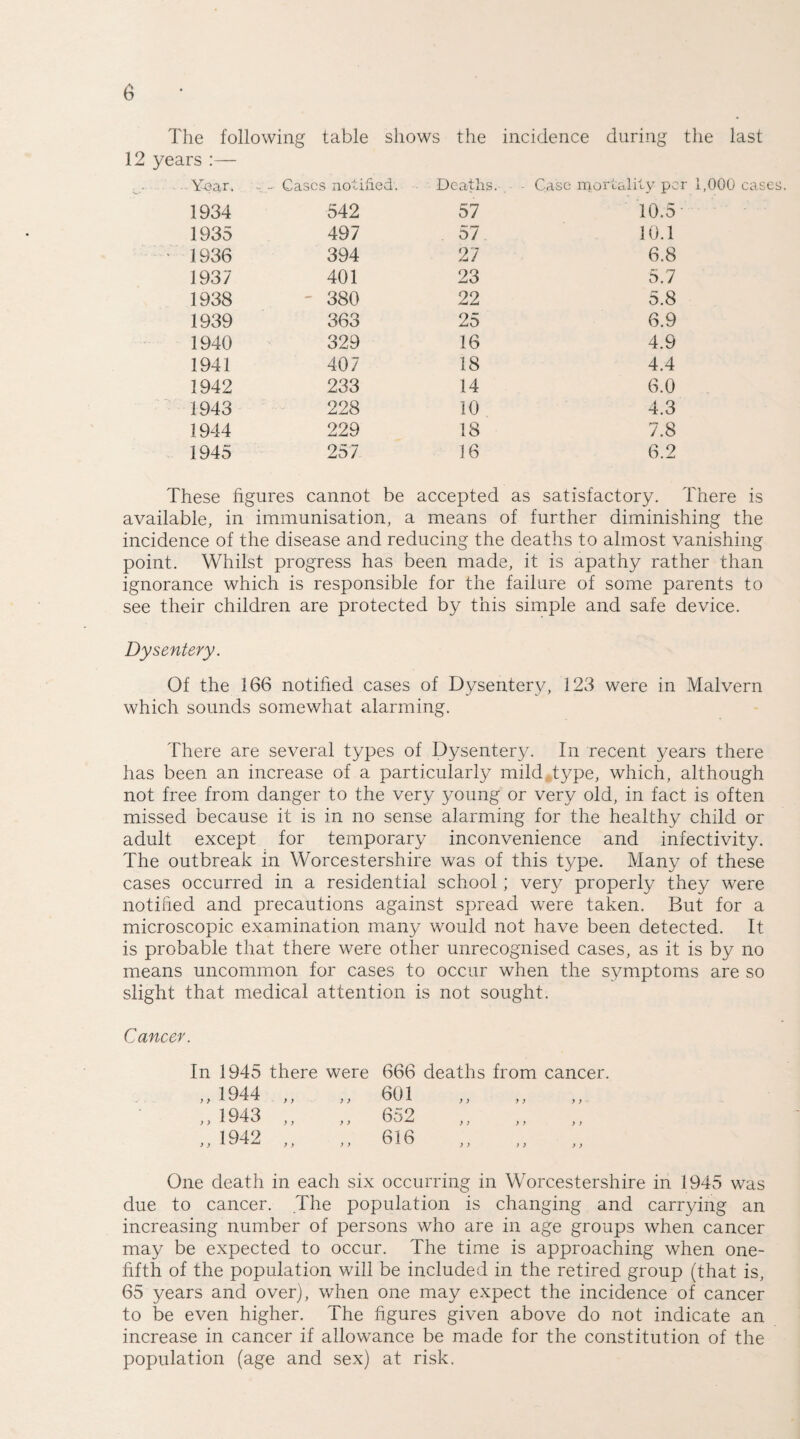 The following table shows the incidence during the last 12 years :— - - Year. ■ - Cases notified. Deaths. • Case mortality per 1 1934 542 57 10.5 1935 497 57 10.1 ■ 1936 394 27 6.8 1937 401 23 5.7 1938 380 22 5.8 1939 363 25 6.9 1940 329 16 4.9 1941 407 18 4.4 1942 233 14 6.0 1943 228 10 4.3 1944 229 18 7.8 1945 257 16 6.2 These figures cannot be accepted as satisfactory. There is available, in immunisation, a means of further diminishing the incidence of the disease and reducing the deaths to almost vanishing point. Whilst progress has been made, it is apathy rather than ignorance which is responsible for the failure of some parents to see their children are protected by this simple and safe device. Dysentery. Of the 166 notified cases of Dysentery, 123 were in Malvern which sounds somewhat alarming. There are several types of Dysentery. In recent years there has been an increase of a particularly mild type, which, although not free from danger to the very young or very old, in fact is often missed because it is in no sense alarming for the healthy child or adult except for temporary inconvenience and infectivity. The outbreak in Worcestershire was of this type. Many of these cases occurred in a residential school ; very properly they were notified and precautions against spread were taken. But for a microscopic examination many would not have been detected. It is probable that there were other unrecognised cases, as it is by no means uncommon for cases to occur when the symptoms are so slight that medical attention is not sought. Cancer. In 1945 there were ,, 1944 ,, ,, „ 1943 „ „ 1942 „ One death in each six occurring in Worcestershire in 1945 was due to cancer. The population is changing and carrying an increasing number of persons who are in age groups when cancer may be expected to occur. The time is approaching when one- fifth of the population will be included in the retired group (that is, 65 years and over), when one may expect the incidence of cancer to be even higher. The figures given above do not indicate an increase in cancer if allowance be made for the constitution of the population (age and sex) at risk. 666 deaths from cancer 601 052 616