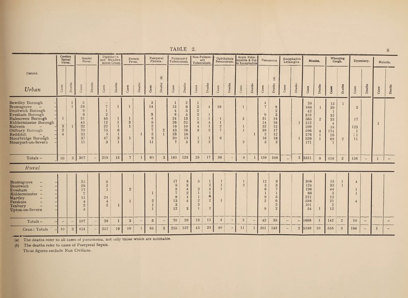 8 District. Urban Cerebro Spinal Fever. Scarlet Fever. Diphtheria and Membra neous Croup. Enteric Fever. Puerperal Pyrexia. Pulmonary Tuberculosis. Non-Pulmon- ary Tuberculosis. ! Ophthalmia Neonatorum. Acute Polio¬ myelitis & Pol¬ io Encephalitis Pneumonia Encephalitis Lethargica Measles. Whooping Cough. Dysentery. Malaria. Cases Deaths Cases Deaths Cases Deaths Cases Deaths Cases Deaths (6) Cases Deaths Cases Deaths Cases Deaths Cases Deaths Cases Deaths (a) Cases tfl 43 V Q | Cases Deaths Cases 1 CA 3 i Cases Deaths Cases Deaths Bewdley Borough - 1 5 _ 3 1 2 1 4 39 13 1 Bromsgrove - - 1 26 7 1 1 14 13 6 3 4 19 1 7 8 466 1 39 3 Droitwich Borough - 5 1 4 5 2 2 42 1 Evesham Borough - 6 2 3 8 5 2 1 9 3 319 32 Halesowen Borough - 1 31 45 1 1 4 24 13 i 1 1 3 31 18 565 2 33 17 Kidderminster Borough 45 12 l 3 5 26 22 5 4 1 14 16 1 312 4 1 Malvern — - 3 1 32 22 1 1 2 16 10 4 1 2 1 32 13 299 18 123 Oldbury Borough - 2 70 75 6 7 2 43 26 8 3 7 1 39 17 596 4 174 1 Redditct - - 4 33 5 1 1 2 1 23 16 1 2 12 376 1 26 l1 Stourbridge Borough - 37 47 3 1 9 20 19 1 1 6 16 16 1 336 1 69 2 11 Stourport-on-Severn - 17 3 1 11 7 5 2 2 2 5 3 171 7 Totals - 10 3 307 219 15 7 1 60 3 185 129 29 17 36 - 8 1 159 108 - 2 3521 9 416 3 156 - 1 - Rural Bromsgrove - - Droitwich - - Evesham — - Kidderminster - - Martley - - Per shore - - Tenbury - - Upton-on-Severn - 23 29 17 7 11 4 2 4 5 2 1 24 4 2 1 2 1 1 2 1 1 17 5 5 7 8 13 3 12 8 3 4 2 4 4 3 5 3 1 1 2 3 1 1 2 4 1 * 2 2 1 1 1 1 _ 1 2 12 3 6 1 9 2 9 9 3 7 1 5 6 2 2 308 124 196 66 221 598 101 54 1 15 33 44 3 12 21 2 12 1 1 4 1 1 4 Totals - - - - 107 - 38 1 3 - 5 - 70 28 16 12 4 - 3 - 42 35 - 1668 1 142 2 10 - - Gran i Totals - 10 3 414 - 257 16 10 1 65 3 255 | 157 45 29 40 — 11 1 201 143 - 2 5189 10 558 5 166 - 1 - (a) The deaths refer to all cases of pneumonia, not only those which are notifiable. (b) The deaths refer to cases of Puerperal Sepsis. These figures exclude Non Civilians.