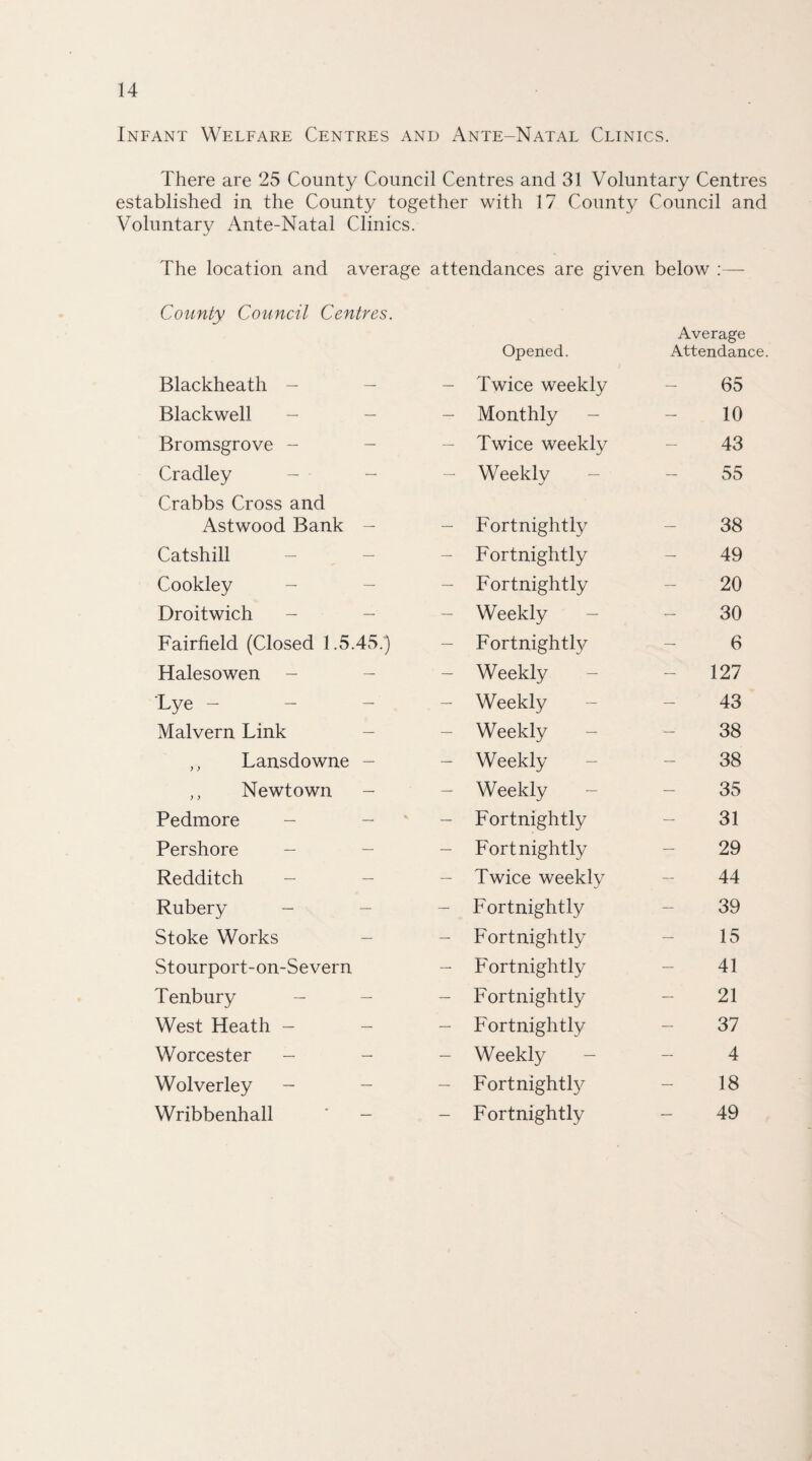 Infant Welfare Centres and Ante-Natal Clinics. There are 25 County Council Centres and 31 Voluntary Centres established in the County together with 17 County Council and Voluntary Ante-Natal Clinics. The location and average attendances are given below County Council Centres. Opened. j Average Attendance. Blackheath - - Twice weekly 65 Blackwell - Monthly - 10 Bromsgrove - - - Twice weekly 43 Cradley - Weekly 55 Crabbs Cross and Astwood Bank - Fortnightly 38 Catshill - - - Fortnightly 49 Cookley - Fortnightly 20 Droitwich Weekly 30 Fairfield (Closed 1.5.45.) - Fortnightly 6 Halesowen - Weekly - 127 Lye - Weekly 43 Malvern Link Weekly 38 ,, Lansdowne - Weekly 38 ,, Newtown - Weekly 35 Pedmore - - - Fortnightly 31 Pershore - Fortnightly 29 Redditch - - Twice weekly 44 Rubery - - Fortnightly 39 Stoke Works - Fortnightly 15 Stourport-on-Severn - Fortnightly 41 Tenbury - - - Fortnightly 21 West Heath - - - Fortnightly 37 Worcester - - - Weekly 4 Wolverley - - Fortnight^ 18 Wribbenhall - Fortnightly 49