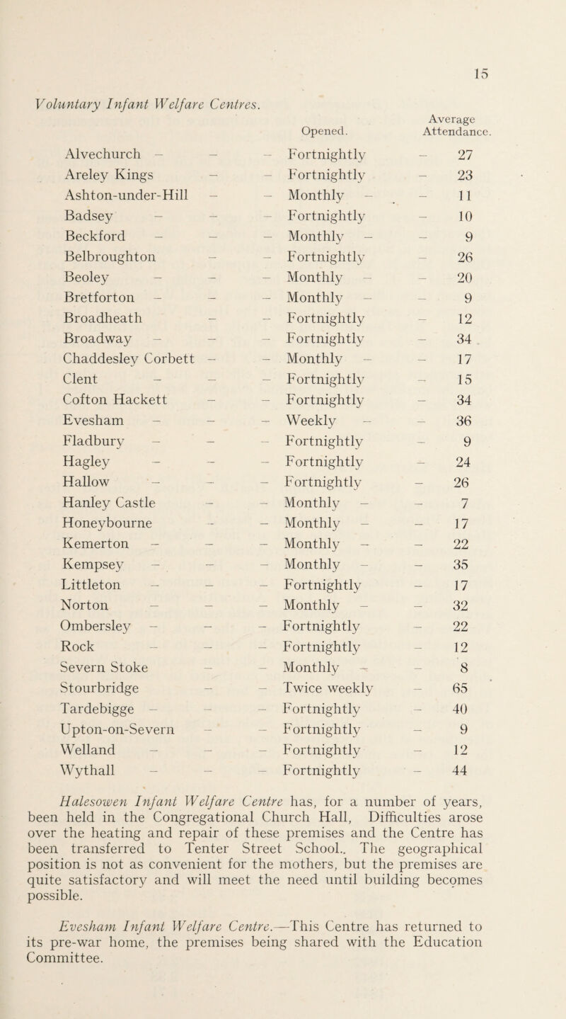 Voluntary Infant Welfare Centres. Average Alvechurch . . Opened. Attendance Fortnightly - 27 Areley Kings — Fortnightly 23 Ashton-under-Hill — Monthly - - 11 Badsey — Fortnightly 10 Beckford — Monthly - - 9 Belbroughton — Fortnightly 26 Beoley — Monthly - - 20 Bretforton — Monthly - - 9 Broadheath - — Fortnightly 12 Broadway — Fortnightly 34 Chaddesley Corbett - — Monthly - - 17 Clent - - — Fortnightly 15 Cofton Hackett — Fortnightly 34 Evesham — Weekly 36 Fladbury - - — Fortnightly 9 Hagley — Fortnightly 24 Hallow - — Fortnightly 26 Hanley Castle — Monthly 7 Honeybourne — Monthly - - 17 Kemerton — Monthly — 22 Kempsey — Monthly 35 Littleton — Fortnightly 17 Norton — Monthly - - 32 Ombersley - - — Fortnightly 22 Rock - - — Fortnightly 12 Severn Stoke — Monthly - - 8 Stourbridge — Twice weekly 65 Tardebigge — Fortnightly 40 Upton-on-Severn — Fortnightly 9 Welland — Fortnightly 12 Wythall — Fortnightly 44 Halesowen Infant Welfare Centre has, for a number of years, been held in the Congregational Church Hall, Difficulties arose over the heating and repair of these premises and the Centre has been transferred to Tenter Street School.. The geographical position is not as convenient for the mothers, but the premises are quite satisfactory and will meet the need until building becomes possible. Evesham Infant Welfare Centre.—This Centre has returned to its pre-war home, the premises being shared with the Education Committee.