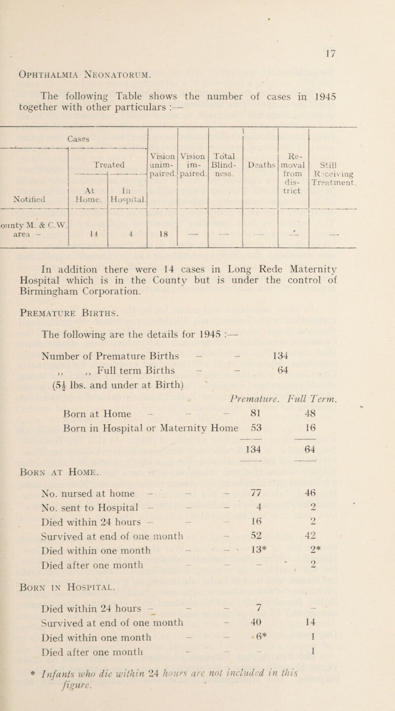 Ophthalmia Neonatorum. The following Table shows the number of cases in 1945 together with other particulars :— Cases Vision unim¬ paired. Vision im¬ paired. Total Blind¬ ness. i Deaths Re¬ moval from dis¬ trict Still Receiving Treatment Notified Tre ated At Home. In Hospital. ounty M. & C.W. area - 14 4 18 —• -—- —- —- In addition there were 14 cases in Long Rede Maternity Hospital which is in the County but is under the control of Birmingham Corporation. Premature Births. The following are the details for 1945 :— Number of Premature Births - - 134 ,, ,, Full term Births - - 64 (5| lbs. and under at Birth) Premature. Full Term. Born at Home - - - 81 48 Born in Hospital or Maternity Home 53 16 134 64 Born at Home. No. nursed at home No. sent to Hospital Died within 24 hours - Survived at end of one month Died within one month Died after one month Born in Hospital. Died within 24 hours Survived at end of one month Died within one month Died after one month 77 4 16 52 13* 46 2 9 AmU 42 9* jLu 9 7 40 14 6* 1 1 * Infants who die within 24 hours are not included in this figure.