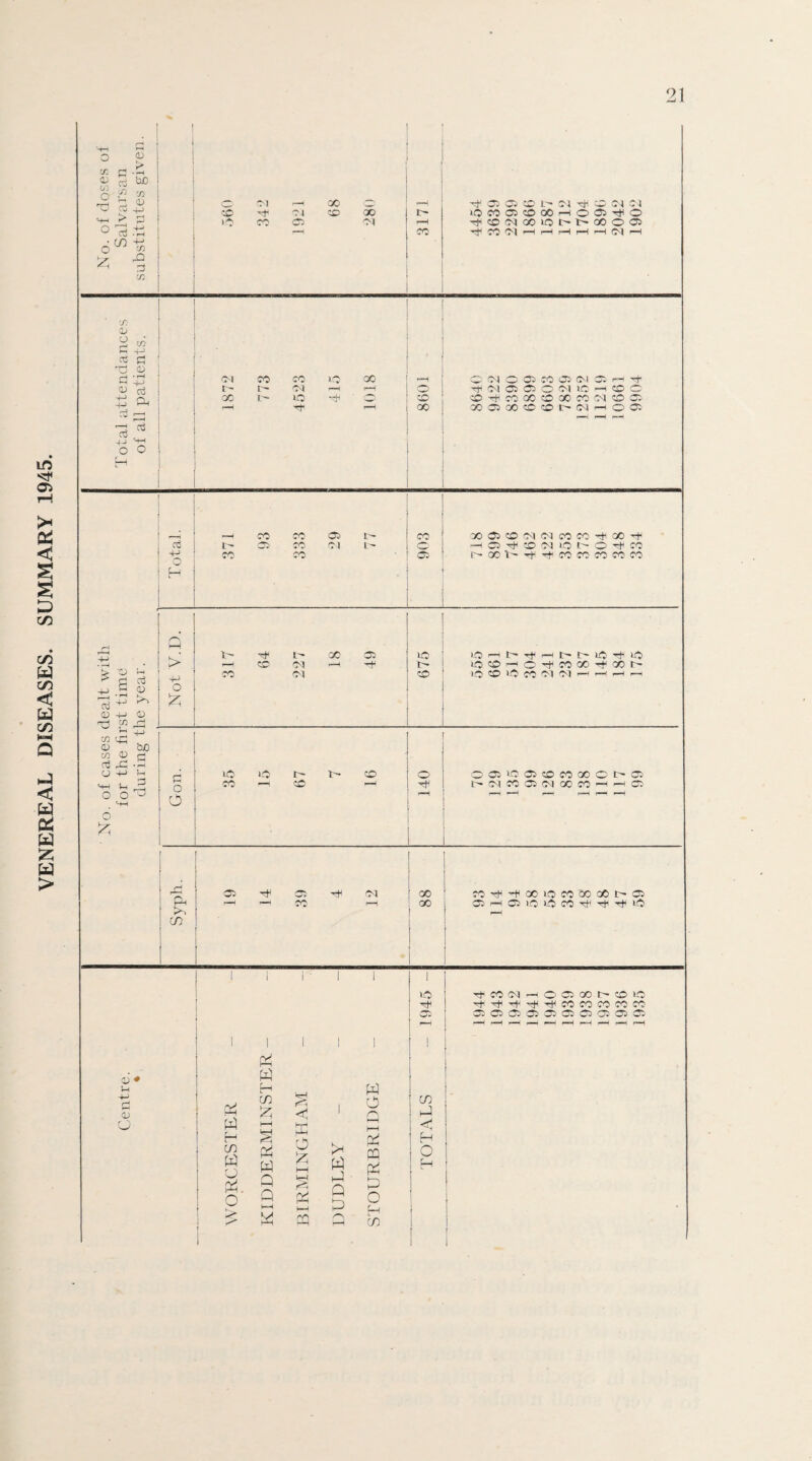 VENEREAL DISEASES. SUMMARY 1945. d! 1 o S r* tc fl'H D S Ml o g » ] Tl rrt ^ vo 4_j Ol r-H X '—-I H 05 05 CD l CM H CD 04 04 CD ^t4 Ol CO X M O M 05 CO OO —1 O 05 d O *+-i ►> o CO 03 01 r-H ^COOOOiOhbXOOl ° • ch -+-> o CO r-H X CO Ol '■H r-H r-H r-H r-H r-H ^ D CJ3 ■J) <U r ^ d d d <d f-i •»—• <M CO CO 10 X r-H O OI 0 05 CO 05 CM 05 r-H -*+ £ ^ X L^> ID H CD CD H CO X CD X CO CM CD 05 rH Tf '-1 00 X O) X CD CD MM h 0 05 40 hh 0 0 H . __| CO co 05 , r- 1 « X05CD<M<MXXH<XH d t> Dc CO 04 u- O' —1 05 H CD 04 ID M O H CO 4-> X CO • 05 MXt-HHXXXXX nD f_i . . /*“V P—i r—-1 > M t~ X 05 ID LOHhTfHt'MDi'iD • »H r-H CD 01 r-H H t» iD CD-—< O H X X H X M ^ ^ d ^ d oi 4j h <d O CO CM CD iDCDiDcOCIN^hhm cti 4J ^ £ CD +-I O di P O *! 4-> co cd CD tuO OT <D rj D O -3 O D Ih iD O M CD O O051005CDC0XOM05 H—i _3 »h O O CO r-H CD H U* CM X 05 CM X X r-H r-H C5 OO^ '-M r—H r—« *—J r— *-H r—1 —r d <d fj Oh 05 H CM X XHHXIDXXXM05 r—1 >—« r-H X 05 r-H 05 )Q )D X H H H LD 1 CO ; t 1 1 1 ; 1 1 1 ID rf X !M - O 05 X MD O H HHHHHXXXXX --i r-H -1 r-H r—H r-H r~H i“H r—< r—H 1 1 Pd 1 1 1 1 f <1; # w »H H w 1 [ 4-> CD rV H CO £ feH << 1 0 CO A I O I H HH S *u — HH Ph c ! H 1 CO 1 W u Pd 0 Pd 0 cq O | W Q Q hH hH hH § £ hH Pd H A £ Pd A O C_| 1 H 1 j | 1 I £ M hH CQ Q CO 1