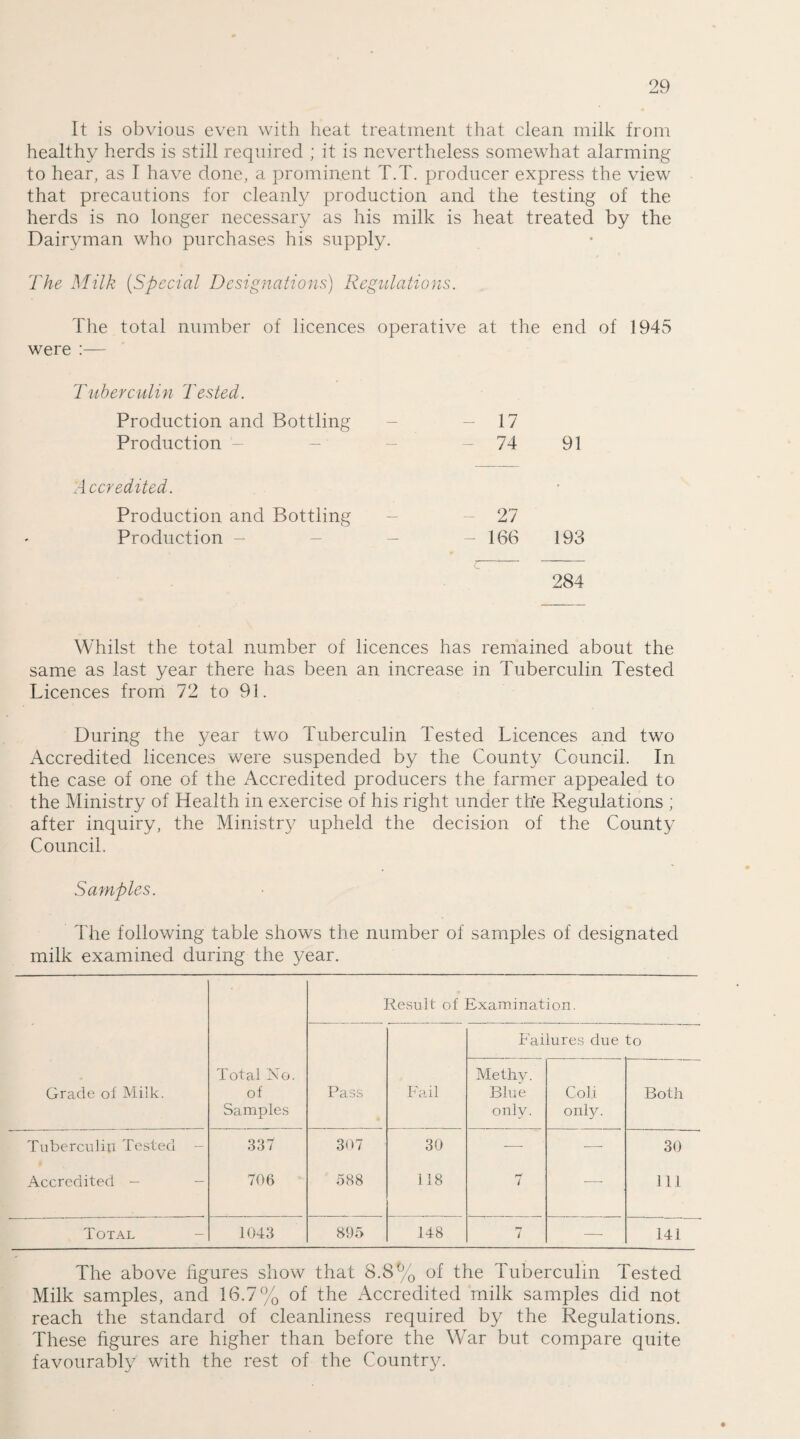 It is obvious even with heat treatment that clean milk from healthy herds is still required ; it is nevertheless somewhat alarming to hear, as I have done, a prominent T.T. producer express the view that precautions for cleanly production and the testing of the herds is no longer necessary as his milk is heat treated by the Dairyman who purchases his supply. The Milk (Special Designations) Regulations. The total number of licences operative at the end of 1945 were :— Tuberculin Tested. Production and Bottling Production Accredited. Production and Bottling Production - 17 74 91 27 166 193 284 Whilst the total number of licences has remained about the same as last year there has been an increase in Tuberculin Tested Licences from 72 to 91. During the year two Tuberculin Tested Licences and two Accredited licences were suspended by the County Council. In the case of one of the Accredited producers the farmer appealed to the Ministry of Health in exercise of his right under the Regulations ; after inquiry, the Ministry upheld the decision of the County Council. Samples. The following table shows the number of samples of designated milk examined during the year. Result of Examination. Failures due to Grade of Milk. Total No. of Samples Pass Fail Methy. Blue only. Cob only. Both Tuberculin Tested - 337 307 30 —- -—- 30 Accredited - - 706 588 118 7 -—• 111 Total 1043 895 148 7 — 141 The above figures show that 8.8% of the Tuberculin Tested Milk samples, and 16.7% of the Accredited milk samples did not reach the standard of cleanliness required by the Regulations. These figures are higher than before the War but compare quite favourably with the rest of the Country.