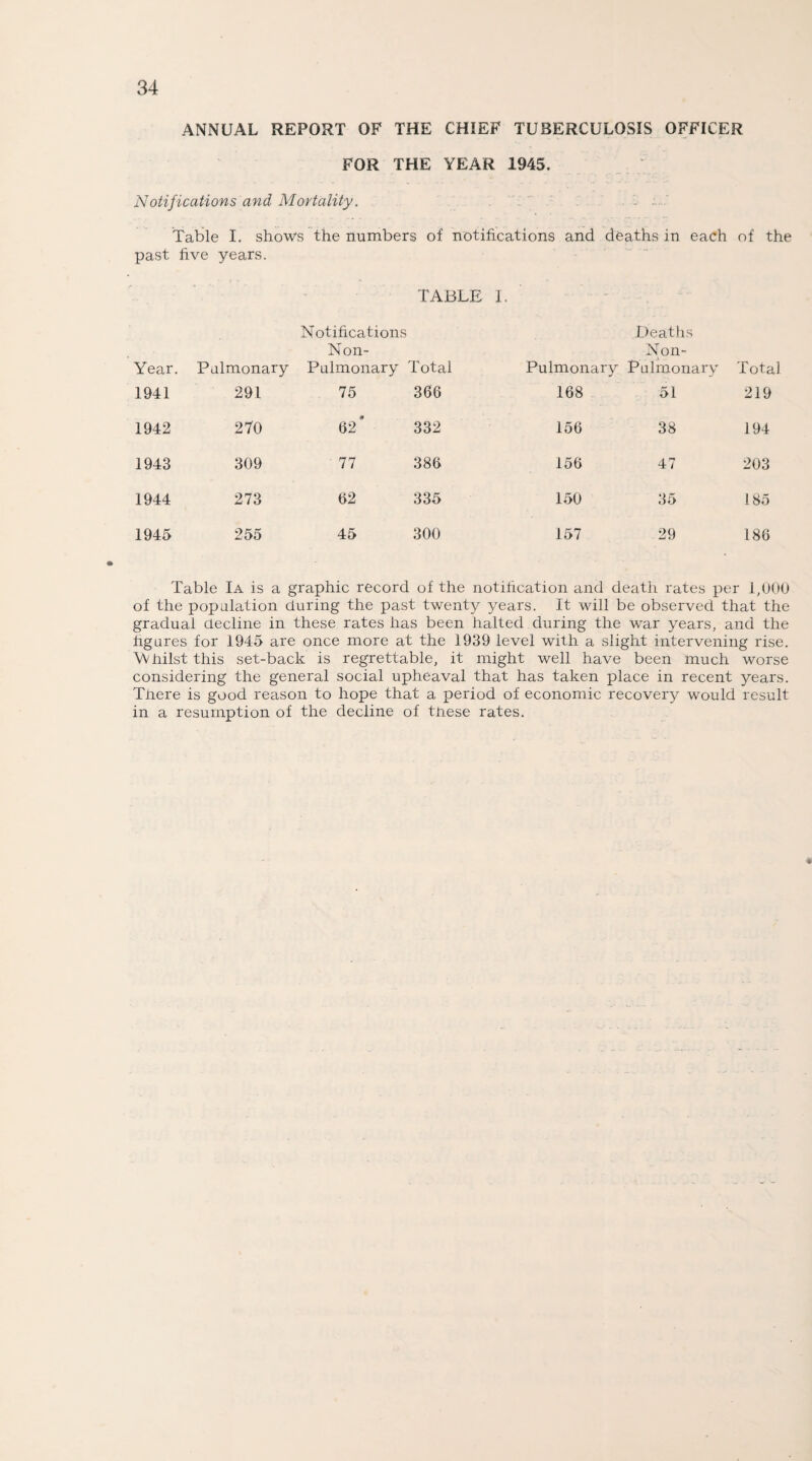 ANNUAL REPORT OF THE CHIEF TUBERCULOSIS OFFICER FOR THE YEAR 1945. Notifications and Mortality. Table I. shows the numbers of notifications and deaths in each of the past five years. TABLE I. Notifications Deaths Non- Non- Year. Pulmonary Pulmonary Total Pulmonary Pulmonary Total 1941 291 75 366 168 51 219 1942 270 62* 332 156 38 194 1943 309 77 386 156 47 203 1944 273 62 335 150 35 185 1945 255 45 300 157 29 186 Table Ia is a graphic record of the notification and death rates per 1,000 of the population during the past twenty years. It will be observed that the gradual decline in these rates has been halted during the war years, and the figures for 1945 are once more at the 1939 level with a slight intervening rise. Whilst this set-back is regrettable, it might well have been much worse considering the general social upheaval that has taken place in recent years. Tnere is good reason to hope that a period of economic recovery would result in a resumption of the decline of tnese rates.