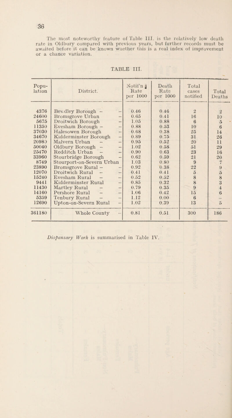 56 The most noteworthy feature of Table III. is the relatively low death rate in Oldbury compared with previous years, but further records must be awaited before it can be known wnether this is a real index of improvement or a chance variation. TABLE III. Popu¬ lation District. Notif’n g Rate per 1000 Death Rate per 1000 Total cases notified Total Deaths 4376 Bewdley Borough - - 0.46 0.46 2 2 24600 Bromsgrove Urban - 0.65 0.41 16 10 5675 Droitwich Borough - 1.05 0.88 6 5 11350 Evesham Borough - - 0.88 0.53 10 6 37030 Halesowen Borough - 0.68 0.38 25 14 34670 Kidderminster Borough - 0.89 0.75 31 26 20980 Malvern Urban - - 0.95 0.52 20 11 50040 Oldbury Borough - - 1.02 0.58 51 29 25470 Redditch Urban - - 0.90 0.63 23 16 33960 Stourbridge Borough - 0.62 0.59 21 20 8749 Stourport-on-Severn Urban 1.03 0.80 9 7 23890 Bromsgrove Rural - - 0.92 0.38 22 9 12070 Droitwich Rural - - 0.41 0.41 5 5 15240 Evesham Rural - - 0.52 0.52 8 8 9441 Kidderminster Rural - 0.85 0.32 8 3 11430 Martley Rural — - 0.79 0.35 9 4 14160 Pershore Rural - - 1.06 0.42 15 6 5359 Tenbury Rural - - 1.12 0.00 6 — 12690 Upton-on-Severn Rural - 1.02 0.39 13 5 361180 Whole County - 0.81 0.51 300 186 Dispensary Work is summarised in Table IV.