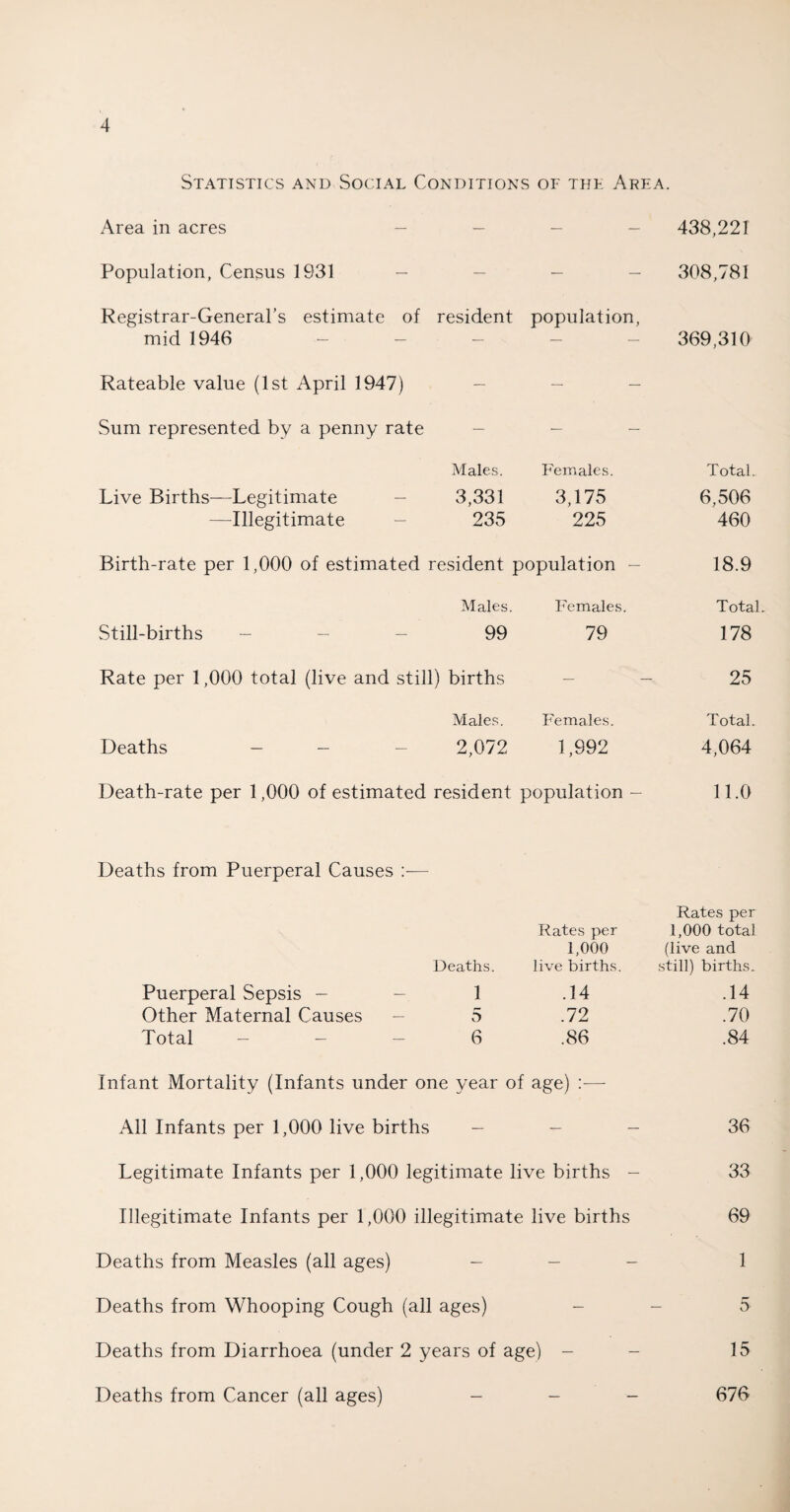 Statistics and Social Conditions of the Area. Area in acres Population, Census 1931 - - - Registrar-General’s estimate of resident population, mid 1946 - - - Rateable value (1st April 1947) Sum represented by a penny rate - - Males. Females. Live Births—Legitimate - 3,331 3,175 —Illegitimate - 235 225 Birth-rate per 1,000 of estimated resident population - Males. Females. Still-births - - - 99 79 Rate per 1,000 total (live and still) births Males. Females. Deaths - 2,072 1,992 Death-rate per 1,000 of estimated resident population - Deaths from Puerperal Causes — Rates per 1,000 Deaths. live births. Puerperal Sepsis - - 1 .14 Other Maternal Causes - 5 .72 Total 6 .86 Infant Mortality (Infants under one year of age) —- All Infants per 1,000 live births - - - Legitimate Infants per 1,000 legitimate live births - Illegitimate Infants per 1,000 illegitimate live births Deaths from Measles (all ages) - - - Deaths from Whooping Cough (all ages) - Deaths from Diarrhoea (under 2 years of age) - Deaths from Cancer (all ages) - - - 438,221 308,781 369,310 Total. 6,506 460 18.9 Total 178 25 Total. 4,064 11.0 Rates per 1,000 total (live and still) births. .14 .70 .84 36 33 69 1 5 15 676