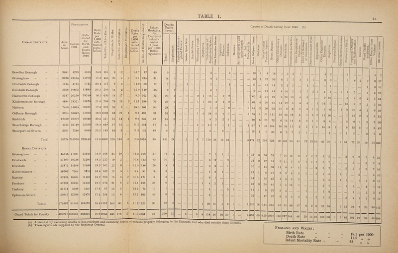 TABLE I. Urban Districts. Population. X Birth rM 4-> CO Rate £ rP 4-J Esti¬ mated per 1,000 0 > t-H 3 Area for esti- ft 0 4-> in Census B irth mated o £ Acres. 1931. and Death popu¬ lation. 6 £ -M be Rates P 1946 o h-H I H 4a ft 4-» U • i-h £ ’+■> CO SH o 6 £ o H xs 4-> s 4J co 0 +-> o3 e bo a> Death Rate per 1,000 esti¬ mated popu¬ lation. T3 <0 Ih <0 bo 0) <£ 01 ft +J aJ 0 p o Jz; Infant Mortality, i.e., Deaths of infants under 1 year per 1,000 Births registered. Deaths Under 1 year. o H s bo Causes of Death during Year 1946. (b) P tfi ^ > 0 =Bfn ■d x) o 'o ft ft ft ft H > <V U cn 2 x 2 V-i 0 > 0 Jh aJ o CO X be be P ‘p. o c X Vh 0 X! 4-> rP Ph 03 <D (/) s cn P I 43 H £ O 0 f) _i ctf -P 0 Ph W c/) W X ^0 X P 0 § 0 P •• Ph —< 0 0 o ^ P P 0 § a Ph ^ P P HH X! .. Ph o 0 Jh G < p w a 0 CO (h Cj 0 E P 0 d s P 0 o .2 0 ^ U CO p 0 Cm X x ci 0 0 X XS P g 5 5 331 U, T3 0 u 0 P, x u. >> 0 T3 X w 0 P 0 Cm Ph < 0 > 4J x X 0 0 be x 3 0 x: H—* o 0 C/3 P u 0 Ph (a) Arrived at by excluding deaths of non-residents and including deaths of persons properly belonging to the Districts, but who died outside these districts (b) These figures are supplied by the Registrar General. Bewdley Borough - 3681 4279 4576 24.0 110 6 2 • • • 15.7 72 45 5 6 2 10 1 g 16 1 2 5 ] 4 3 Bromsgrove - - - 9228 21465 24970 17.8 445 25 4 1 9.4 235 31 14 1 ... •• ... 8 2 ... ... • • ... ... 43 3 27 59 6 7 7 3 1 1 8 3 Droitwich Borough - - 1735 4764 5725 20.4 117 6 3 ... 11.9 68 17 2 •• ... 1 ... ... ... 3 ... J ... ... ... 11 . . . 12 14 3 3 2 1 1 1 1 Evesham Borough - - 3958 10605 11680 20.5 240 14 2 ... 12.0 140 38 9 2 ... ... ... ... 6 1 ... ... ... ... ... 19 ... 12 41 4 10 2 1 2 2 1 4 1 1 Halesowen Borough - - 5247 30350 38240 16.5 630 14 17 9.5 362 32 20 2 1 ... 2 1 19 ... 2 2 ... ... 1 65 2 34 92 9 28 15 4 5 9 10 Kidderminster Borough 4694 29521 35670 21.0 749 76 26 3 111 k 396 39 29 3 ... ... ... 1 1 20 3 1 2 ... 1 69 4 50 95 14 27 9 4 4 1 16 7 Malvern - - - 7400 16665 20020 17.6 352 36 5 ... 15.0 301 80 28 7 ... ... ... ... ... 7 5 ... 6 ... ... 1 46 3 26 98 10 9 8 2 4 1 2 5 6 1 Oldbury Borough — 3304 36642 51890 19.3 1003 53 27 1 9.6 496 36 36 3 ... ... ... 1 4 38 5 4 7 ... ... 1 85 1 51 111 18 45 18 5 1 6 2 ii 16 Redditch — — - 12059 22207 26040 20.4 531 45 14 1 9.9 259 28 15 3 ... ... ... ... ... 9 3 2 1 ... ... ... 40 6 23 73 6 14 14 6 2 1 1 8 8 Stourbridge Borough - 4214 33140 35260 18.4 649 27 15 11.5 404 37 24 1 ... ... 1 1 11 7 1 1 ... ... 1 67 1 43 104 10 34 11 3 2 1 3 15 14 1 Stourport-on-Severn — - 3204 7340 9069 20.2 183 18 3 • 11.2 102 49 9 2 ... ... ... ... ... 2 ... 2 ... ... ... ... 19 1 9 30 6 3 7 2 1 ... ... ... 1 ... 1 Total - 58724 216978 263140 19.0 5009 320 118 6 10.8 2835 38 191 24 ... 2 ... 5 7 128 26 12 22 ... ... 5 474 22 • 295 733 87 182 98 31 23 13 10 81 70 1 O o Rural Districts. Bromsgrove — — — 45646 17031 24640 18.9 466 25 19 1 11.2 276 34 16 2 ... ... ... ... ... 7 1 1 1 ... ... 1 51 6 26 74 7 14 15 2 1 1 2 3 5 Droitwich - — - 51380 10338 12200 18.3 223 19 2 ... 10.8 132 45 10 2 ... ... ... ... ... 6 3 ... 3 ... ... ... 21 2 17 24 5 11 3 3! 1 1 1 5 7 Evesham - — - 52872 14106 15480 19.5 302 22 8 ... 12.0 186 26 8 1 ... ... ... ... ... 3 3 ... 1 ... ... ... 35 4 14 58 11 8 4 4 1 3 3 2 Kidderminster - - - 36769 7904 9710 16.8 163 13 5 1 9.4 91 18 3 ... ... ... ... ... 1 2 1 ... ... ... ... 13 1 8 27 3 3 4 3 1 1 1 4 i Martley — — - 52838 10664 11480 18.2 209 15 8 2 10.5 121 14 3 ... ... ... ... ... 6 1 ... ... ... ... ... 14 1 15 42 1 5 3 2 5 i Pershore - - - 57801 13780 14350 19.0 273 21 8 2 13.1 188 33 9 1 ... ... ... 1 4 2 1 ... ... ... ... 26 3 28 61 7 4 12 i 2 Tenbury - - 31244 5388 5440 17.8 97 10 2 13.2 72 10 1 ... ... ... ... 1 ... 3 1 ... ... 11 1 9 23 3 5 1 1 6 Upton-on-Severn - — 50947 12598 12870 17.4 224 15 8 12.7 163 40 9 2 ... ... ... ... 2 ... 1 ... ... ... ... 31 ... 17 52 6 5 5 2 1 ... 2 5 2 Totals 379497 91809 106170 18.4 1957 140 60 6 11.6 1229 30 59 8 ... ... ... 1 30 12 4 8 1 ... 1 202 18 134 364 43 55 46 17 6 2 9 25 38 ... 2 Grand Totals for County 438221 308787 369310 18.9 6966 460 178 12 11.0 1064 36 250 32 ... 2 ... 5 8 158 38 16 30 1 ... 6 576 40 429 1097 130 237 144 48 29 15 19 106 108 1 5 P*> r- 2 3 '2 ti 0 r* 5 p -3 O 0 be— 0 P P C/) 0 '43 <y> p ti '•M P b-« 0 — ^ Ig ^ C3 c O u <H-H a g p o 0 !h 41 ft o 01 41 M 3 rd u »H 41 o < 1 5 13 9 7 5 6 1 53 1 1 1 5 13 1 8 3 9 9 10 12 6 13 2 4 2 I 3 20 6 1 4 28 2 1 1 2 2 3 3 2 1 2 19 5 3 3 1 5 2 1 20 England and Wales : Birth Rate Death Rate - Infant Mortality Rate - 5 6 9 2 6 7 54 4 2 7 4 6 1 2 4 30 7 37 10 25 34 36 29 33 26 43 6 286 35 9 16 10 II 13 2 17 113 84 399 19.1 per 1000 11.5 43 . r» »»