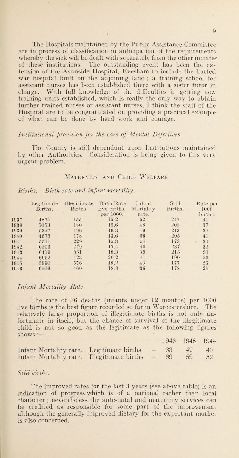 The Hospitals maintained by the Public Assistance Committee are in process of classification in anticipation of the requirements whereby the sick will be dealt with separately from the other inmates of these institutions. The outstanding event has been the ex¬ tension of the Avonside Hospital, Evesham to include the hutted war hospital built on the adjoining land ; a training school for assistant nurses has been established there with a sister tutor in charge. With full knowledge of the difficulties in getting new training units established, which is really the only way to obtain further trained nurses or assistant nurses, I think the staff of the Hospital are to be congratulated on providing a practical example of what can be done by hard work and courage. Institutional provision for the care of Mental Defectives. The County is still dependant upon Institutions maintained by other Authorities. Consideration is being given to this very urgent problem. Maternity and Child Welfare. Births. Birth rate and infant mortality. Legitimate Illegitimate Birth Rate Infant Still Rate per Births. Births. live births. Mortality Births. 1000 per 1000. rate. births. 1937 4874 155 15.2 52 217 41 1938 5053 180 15.6 48 202 37 1939 5352 196 16.3 49 213 37 1940 4675 178 13.6 56 205 41 1941 5511 229 15.3 54 173 30 1942 6203 279 17.4 40 237 32 1943 6419 351 18.3 39 215 31 1944 6992 423 20.2 41 190 25 1945 5990 576 18.2 43 177 26 1946 6506 460 18.9 36 178 25 Infant Mortality Rate. The rate of 36 deaths (infants under 12 months) per 1000 live births is the best figure recorded so far in Worcestershire. The relatively large proportion of illegitimate births is not only un¬ fortunate in itself, but the chance of survival of the illegitimate child is not so good as the legitimate as the following figures shows :— 1946 1945 1944 Infant Mortality rate. Legitimate births - 33 42 40 Infant Mortality rate. Illegitimate births - 69 59 52 Still births. The improved rates for the last 3 years (see above table) is an indication of progress which is of a national rather than local character ; nevertheless the ante-natal and maternity services can be credited as responsible for some part of the improvement although the generally improved dietary for the expectant mother is also concerned.