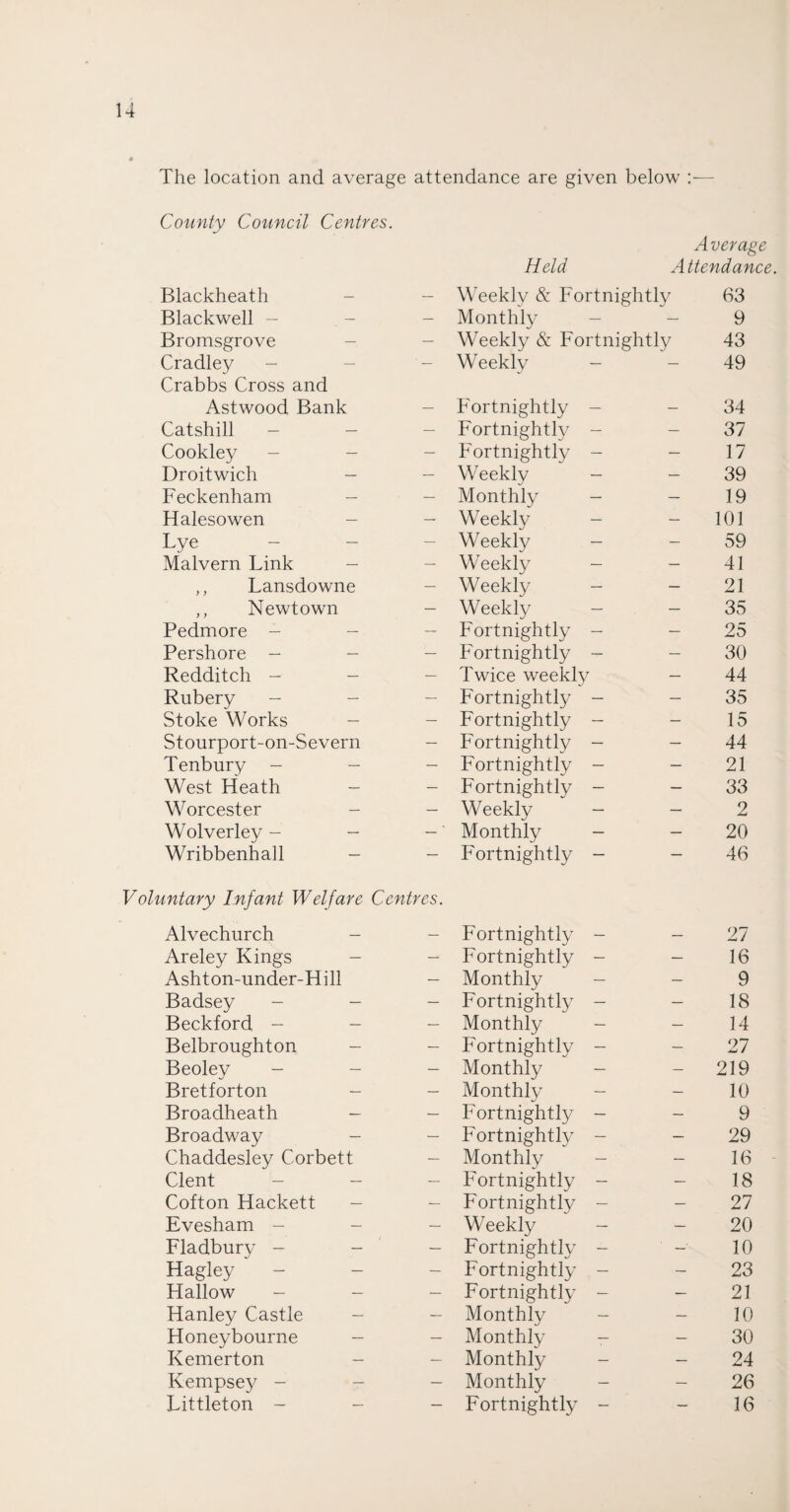 The location and average attendance are given below County Council Centres. Held Average Attendance Blackheath Weekly & Fortnightly 63 Blackwell - - Monthly — 9 Bromsgrove Weekly & Fortnightly 43 Cradley Crabbs Cross and Weekly — 49 Astwood Bank - Fortnightly - — 34 Catshill - — - Fortnightly - — 37 Cookley - Fortnightly - — 17 Droitwich - - Weekly - — 39 Feckenham - Monthly - — 19 Halesowen - Weekly - — 101 Lye Weekly - — 59 Malvern Link Weekly - — 41 ,, Lansdowne - Weekly - — 21 ,, Newtown - Weekly — 35 Pedmore - - Fortnightly - — 25 Pershore - - Fortnightly - — 30 Redditch - - - Twice weekly — 44 Rubery - - - Fortnightly - — 35 Stoke Works - Fortnightly - — 15 Stourport-on-Severn - Fortnightly - — 44 Tenbury - - - Fortnightly - — 21 West Heath - Fortnightly - — 33 Worcester - - Weekly - — 2 Wolverley - - -' Monthly - — 20 Wribbenhall - - Fortnightly - — 46 Voluntary Infant Welfare Centres. Alvechurch Areley Kings - - Ashton-under-Hill - Badsey - - - Beckford - - - Belbroughton - - Beoley - - - Bretforton - - Broadheath - - Broadway - - Chaddesley Corbett Clent - - - Cotton Hackett - - Evesham - Fladbury - - - Hagley Hallow Hanley Castle - - Honeybourne - - Kemerton Kempsey - - - Littleton - - - Fortnightly - 27 Fortnightly - 16 Monthly - 9 Fortnightly - 18 Monthly 14 Fortnightly - 27 Monthly - 219 Monthly 10 Fortnightly - 9 Fortnightly - 29 Monthly - 16 Fortnightly - 18 Fortnightly - 27 Weekly - 20 Fortnightly - 10 Fortnightly - 23 Fortnightly - 21 Monthly - 10 Monthly - 30 Monthly - 24 Monthly - 26 Fortnightly - 16