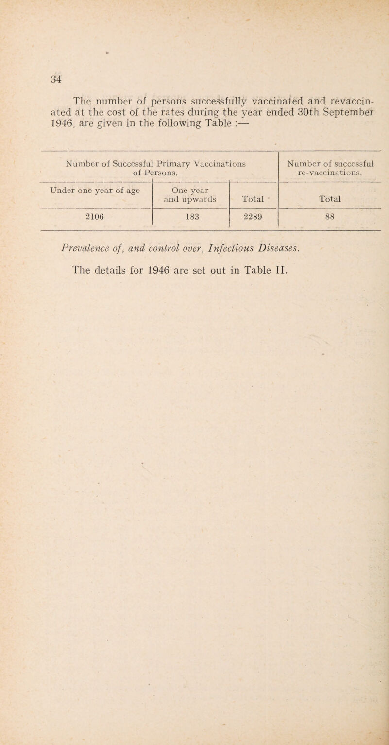 ft The number of persons successfully vaccinated and revaccin¬ ated at the cost of the rates during the year ended 30th September 1946, are given in the following Table :— Number of Successful of Pc Primary Vaccinat arsons. ions Number of successful re-vaccinations. Under one year of age One year and upwards Total Total 2106 183 2289 88 Prevalence of, and control over, Infectious Diseases. The details for 1946 are set out in Table II.