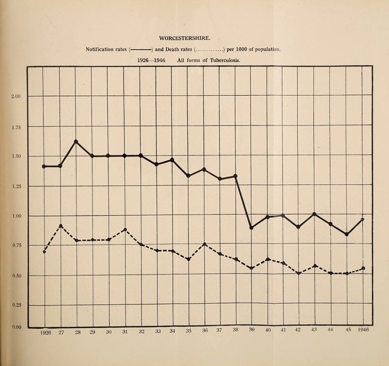 WORCESTERSHIRE. Notification rates (—-) and Death rates (.) per 1000 of population.