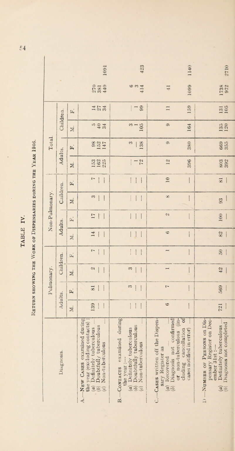 Return showing the Work of Dispensaries during the Year 1946.