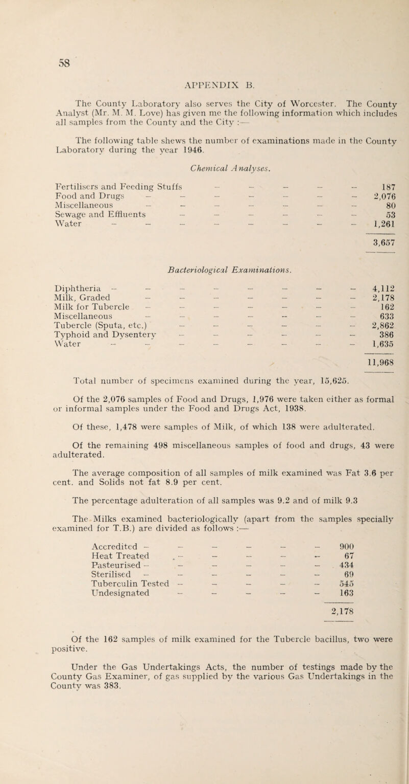 APPENDIX B. The County Laboratory also serves the City of Worcester. The County Analyst (Mr. M. M. Love) has given me the following information which includes all samples from the County and the City The following table shews the number of examinations made in the County Laboratory during the year 1946. Chemical Analyses. Fertilisers and Feeding Stuffs Food and Drugs Miscellaneous — Sewage and Effluents Water - - Bacteriological Examinations. Diphtheria — — — — — — Milk, Graded — — - — Milk for Tubercle _____ Miscellaneous _____ Tubercle (Sputa, etc.) _ _ _ _ Typhoid and Dysentery _ _ _ _ Water ______ 187 2,076 80 53 1,261 3,657 4,112 2,178 162 633 2,862 386 1,635 11,968 Total number of specimens examined during the year, 15,625. Of the 2,076 samples of Food and Drugs, 1,976 were taken either as formal or informal samples under the Food and Drugs Act, 1938. Of these, 1,478 were samples of Milk, of which 138 were adulterated. Of the remaining 498 miscellaneous samples of food and drugs, 43 were adulterated. The average composition of all samples of milk examined was Fat 3.6 per cent, and Solids not fat 8.9 per cent. The percentage adulteration of all samples was 9.2 and of milk 9.3 The Milks examined bacteriologicallv (apart from the samples specially examined for T.B.) are divided as follows :— Accredited ------ 900 Heat Treated . - - — - - 67 Pasteurised ------ 434 Sterilised ------ 69 Tuberculin Tested ----- 545 Lbadesignated - - - - - 163 2,178 Of the 162 samples of milk examined for the Tubercle bacillus, two were positive. Under the Gas Undertakings Acts, the number of testings made by the County Gas Examiner, of gas supplied by the various Gas Undertakings in the County was 383.