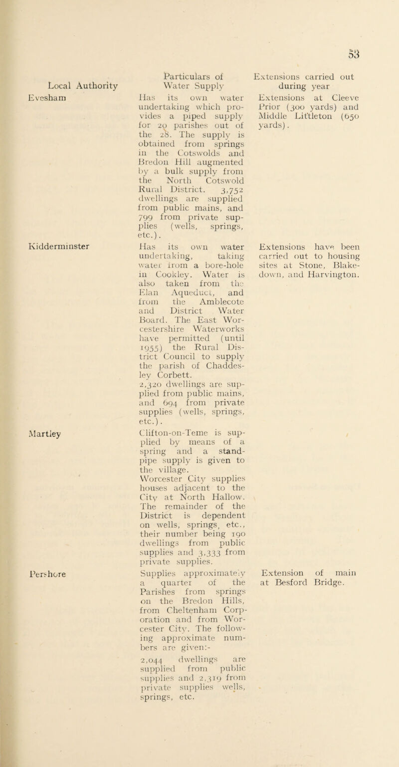 Local Authority Evesham Kidderminster Martiey Pershore Particulars of Water Supply Has its own water undertaking which pro¬ vides a piped supply for 20 parishes out of the 2&. The supply is obtained from springs in the Cotswolds and Bredon Hill augmented by a bulk supply from the North Cotswold Rural District. 3,752 dwellings are supplied from public mains, and 799 from private sup¬ plies (wells, springs, etc.). Has its own water undertaking, taking water from a bore-hole in Cookley. Water is also taken from the Elan Aqueduct, and from the Amblecote and District Water Board. The East Wor¬ cestershire Waterworks have permitted (until 1955) the Rural Dis¬ trict Council to supply the parish of Chaddes- ley Corbett. 2,320 dwellings are sup¬ plied from public mains, and 694 from private supplies (wells, springs, etc.). Clifton-on-Teme is sup¬ plied by means of a spring and a stand¬ pipe supply is given to the village. Worcester City supplies houses adjacent to the City at North Hallow. The remainder of the District is dependent on wells, springs, etc., their number being 190 dwellings from public supplies and 3,333 from private supplies. Supplies approximately a quarter of the Parishes from springs on the Bredon Hills, from Cheltenham Corp¬ oration and from Wor¬ cester City. The follow¬ ing approximate num¬ bers are given:- 2,044 dwellings are supplied from public supplies and 2,319 from private supplies wells, springs, etc. Extensions carried out during year Extensions at Cleeve Prior (300 yards) and Middle Littleton (650 yards). Extensions have been carried out to housing sites at Stone, Blake- down, and Harvington. Extension of main at Besford Bridge.