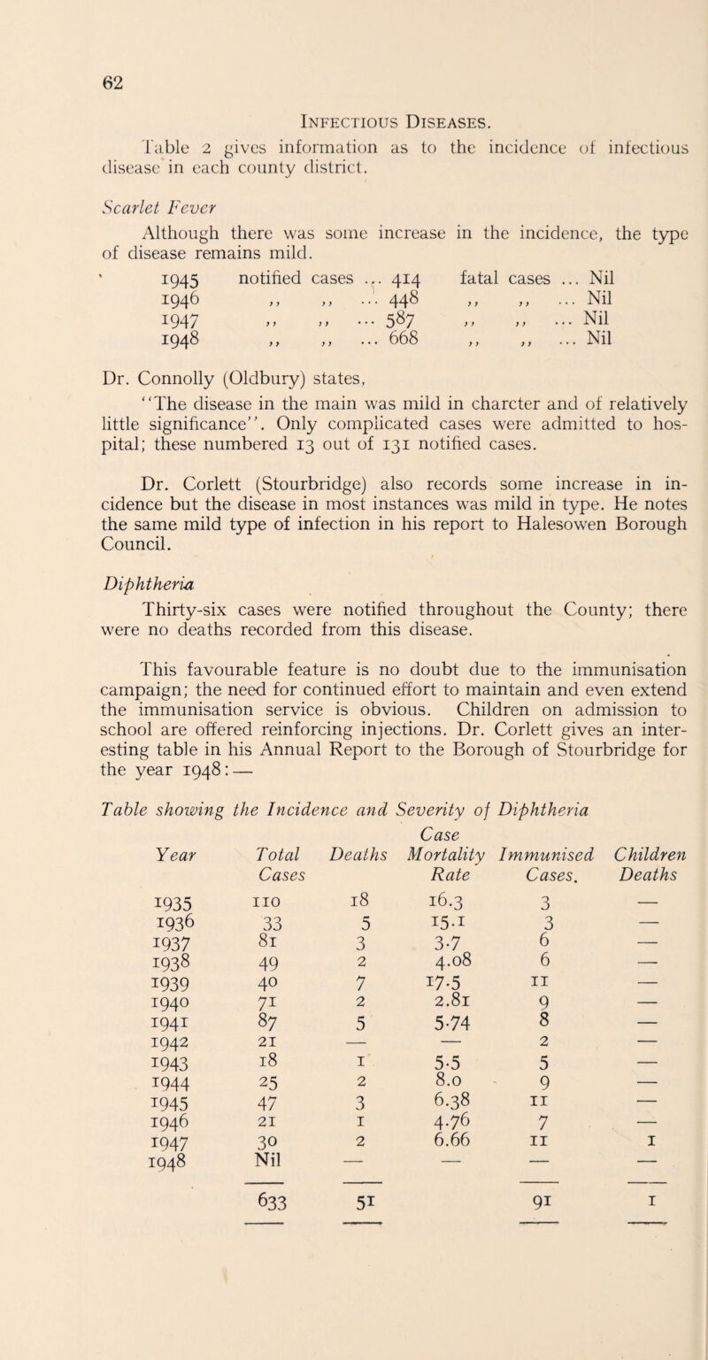 Infectious Diseases. Table 2 gives information as to the incidence of infectious disease in each county district. Scarlet Fever Although there was some increase in the incidence, the type of disease remains mild. 1945 notified cases ... 414 ,, ,, ... 448 fatal cases ... Nil 1946 „ ... Nil 1947 ,, ,, ... 587 ,, ... Nil 1948 ,, ,, ... 668 ,, ,, ... Nil Dr. Connolly (Oldbury) states, “The disease in the main was mild in charcter and of relatively little significance”. Only complicated cases were admitted to hos¬ pital; these numbered 13 out of 131 notified cases. Dr. Corlett (Stourbridge) also records some increase in in¬ cidence but the disease in most instances was mild in type. He notes the same mild type of infection in his report to Halesowen Borough Council. Diphtheria Thirty-six cases were notified throughout the County; there were no deaths recorded from this disease. This favourable feature is no doubt due to the immunisation campaign; the need for continued effort to maintain and even extend the immunisation service is obvious. Children on admission to school are offered reinforcing injections. Dr. Corlett gives an inter¬ esting table in his Annual Report to the Borough of Stourbridge for the year 1948: —- Table showing the Incidence and Severity of Diphtheria Case Year Total Deaths Mortality Immunised Children Cases Rate Cases. Deaths 1935 no 18 16.3 3 — 1936 33 5 I5-1 3 — 1937 81 3 3*7 6 — 1938 49 2 4.08 6 — 1939 40 7 T7*5 11 — 1940 2 2.81 9 — 1941 87 5 5-74 8 — 1942 21 — — 2 — 1943 18 1 5-5 5 — 1944 25 2 8.0 9 — 1945 47 3 6.38 11 — 1946 21 1 4.76 7 — 1947 30 2 6.66 11 1 1948 Nil — — — — 633 5i 9i 1