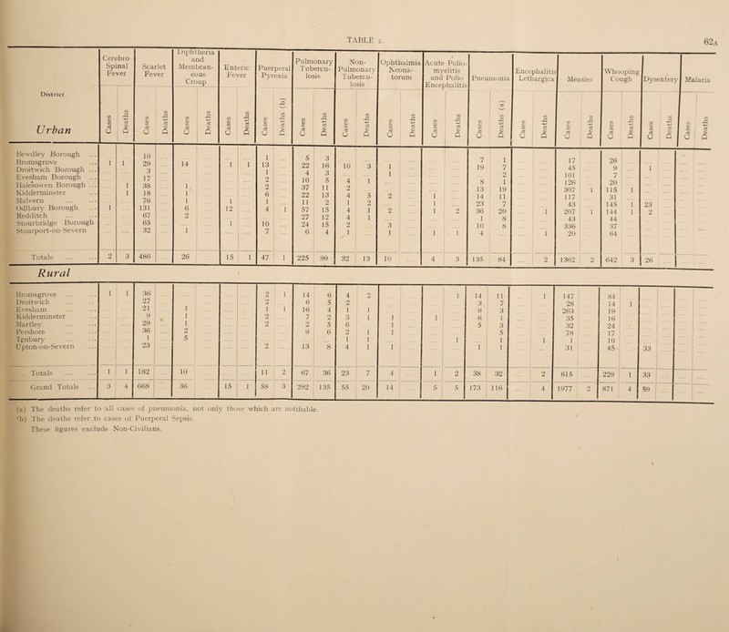 62a District Urban Cert Spi Fe ;bro nal ver Sea Fe\ rlet rer Diphl a Mem ec Crc heria nd bran- ms >up Enteric Fever Puerperal Pyrexia Pulmonary T tibercu- losis Non- Pulmonary T ubercu- losis Ophthalmia Neona¬ torum 1 Acute Polio¬ myelitis and Polio Encephalitis Pneumonia Encephaliti. Lethargica Measles Whooping Cough Dysentery f Malaria CO <D CO d o CO rd d CD P CO CD CO d O CO rd 4-> d <D P CO CD CO d O CO i rd 4-> d CD p CO <D CO d o CO +-> d CD Q CO <D CO d O cd CO rd 4-J d CD Q CO <D CO d o co rd d <D Q CO (D CO d O CO rd -M d <D p CO CD CO d o CO rd d CD P CO CD CO d U CO rd 4-> d <D P CO CD CO d O d CO rd d CD p CO D CO d O CO 5 d <D p i CO <D CO d U CO rd 4-> j d <D 1 Q CO <D CO d o CO rC ts <D P CO CD CO <3 CO d CD : 0 CO CD CO d O CO rd 4-* d <D i p Bewdley Borough Bromsgrove Droitvvich Borough ... Evesham Borough Halesowen Borough ... Kidderminster Malvern Odlbury Borough Redditch Stourbridge Borough Stourport-on-Severn 1 1 1 1 1 10 29 3 17 38 18 76 131 67 65 32 14 1 1 1 6 2 1 . 1 1 12 1 i J . 1 13 1 2 2 6 1 4 10 7 .... 5 22 4 10 37 22 11 57 27 24 6 3 16 3 5 11 13 2 15 12 15 4 id 4 2 4 1 4 4 2 1 3 1 5 2 .1 1 1 1 2 2 3 1 l l i l ’ . . 2 i 7 19 8 13 14 23 36 1 10 4 1 7 2 1 19 11 7 20 8 8 1 1 17 45 , 101 126 307 117 43 207 43 336 20 1 1 2 26 9 7 20 115 31 145 144 44 37 64 l l l 1 23 2 Totals 2 3 486 26 15 i 47 1 225 99 32 13 10 4 3 135 84 2 1362 642 3 26 Rural Bromsgrove 1 1 36 2 1 14 6 4 2 1 14 11 1 147 84 , Droitwich 27 2 6 5 2 3 7 28 14 1 Evesham 21 1 1 1 16 4 i 1 1 9 3 263 19 ! Kidderminster 9 1 2 7 2 3 1 1 1 6 1 35 16 Martley 29 1 2 2 5 6 1 5 3 32 24 Pershore 36 2 9 6 2 1 1 . 5 78 17 Tenbury 1 5 i 1 1 1 1 1 10 Upton-on-Severn 23 2 13 8 4 1 1 1 1 31 45 • 33 . Totals 1 1 182 10 ii 2 67 36 23 7 4 1 2 38 32 2 615 229 1 33 Grand Totals 3 4 668 36 15 1 58 3 292 135 55 20 14 5 5 173 116 4 1977 2 871 4 59 (a) The deaths refer to all cases of pneumonia, not only those which are notifiable. 'b) The deaths refer to cases of Puerperal Sepsis. These figures exclude Non-Civilians.