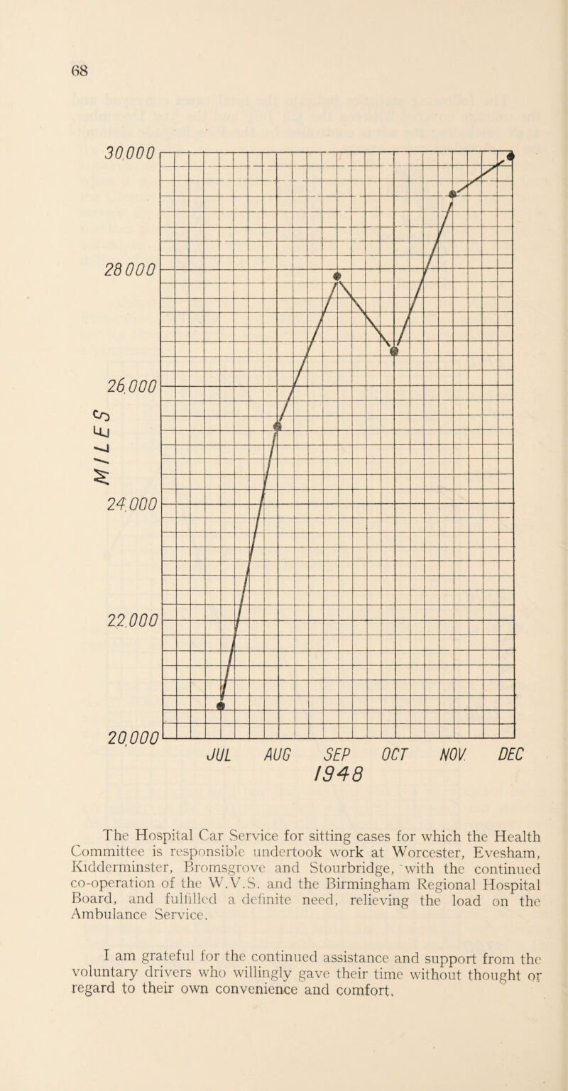 The Hospital Car Service for sitting cases for which the Health Committee is responsible undertook work at Worcester, Evesham, Kidderminster, Bromsgrove and Stourbridge, 'with the continued co-operation of the W.V.S. and the Birmingham Regional Hospital Board, and fulfilled a definite need, relieving the load on the Ambulance Service. I am grateful for the continued assistance and support from the voluntary drivers who willingly gave their time without thought or regard to their own convenience and comfort,