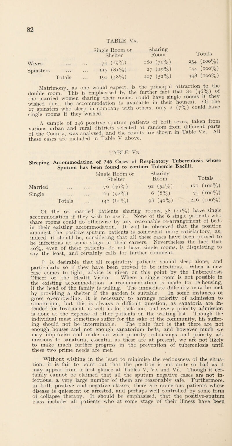 TABLE Va. Wives Spinsters Totals Single Room or Shelter 74 (29%) 117 (81%) 191 (48%) Sharing Room 180 (71%) 27 (W%) 207 (52%) Totals 254 (100%) 144 (100%) 398 (100%) Matrimony, as one would expect, is the principal attraction to the double room. This is emphasised by the further fact that 82 (46/0) of the married women sharing their rooms could have single rooms if they wished (i.e., the accommodation is available in their houses). Of the 27 spinsters who sleep in company with others, only 2 (7%) could have single rooms if they wished. A sample of 246 positive sputum patients of both sexes, taken from various urban and rural districts selected at random from different parts of the County, was analysed, and the results are shown in Table Vb. All these cases are included in Table V above. TABLE Vb. Sleeping Married Single Accommodation of 246 Cases of Respiratory Tuberculosis whose Sputum has been found to contain Tubercle Bacilli. Single Room or Shelter Sharing Room Totals Totals 79 (46%) 69 (92%) 148 (60%) 92 (54%) 6 (8%) 98 (40%) 171 (100%) 75 (100%) 246 (100%) Of the 92 married patients sharing rooms, 38 (41%) have single accommodation if they wish to use it. None of the 6 single patients who share rooms could do otherwise by any reasonable re-arrangement of beds in their existing accommodation. It will be observed that the position amongst the positive-sputum patients is somewhat more satisfactory, as, indeed, it should be, considering that all these cases have been proved to be infectious at some stage in their careers. Nevertheless the fact that 40%, even of these patients, do not have single rooms, is disquieting to say the least, and certainly calls for further comment. It is desirable that all respiratory patients should sleep alone, and particularly so if they have been proved to be infectious. When a new case comes to light, advice is given on this point by the Tuberculosis Officer or the Health Visitor. Where a single room is not possible in the existing accommodation, a recommendation is made for re-housing, if the head of the family is willing. The immediate difficulty may be met by providing a shelter if the garden is suitable. In some instances of gross overcrowding, it is necessary to arrange priority of admission to sanatorium, but this is always a difficult question, as sanatoria are in¬ tended for treatment as well as for isolation, and every priority admission is done at the expense of other patients on the waiting list. Though the individual must sometimes suffer for the sake of the community, his suffer¬ ing should not be interminable. The plain fact is that there are not enough houses and not enough sanatorium beds, and however much we may improvise and make do with priority re-housings and priority ad¬ missions to sanatoria, essential as these are at present, we are not likely to make much further progress in the prevention of tuberculosis until these two prime needs are met. Without wishing in the least to minimise the seriousness of the situa¬ tion, it is fair to point out that the position is not quite so bad as it may appear from a first glance at Tables V, Va and Vb. Though it cer¬ tainly cannot be claimed that all the sputum negative cases are not in¬ fectious, a very large number of them are reasonably safe. Furthermore, in both positive and negative classes, there are numerous patients whose disease is quiescent or arrested, and perhaps well controlled by some form of collapse therapy. It should be emphasised, that the positive-sputum class includes all patients who at some stage of their illness have been