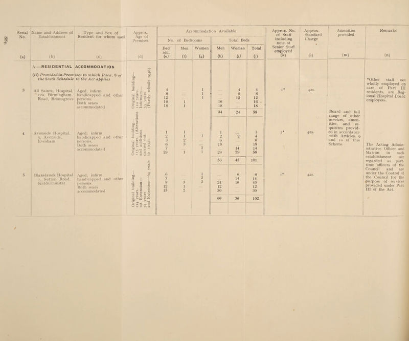Serial No. Name and Address of Establishment Type and Sex of Resident for whom used Approx. Age of Premises Accommodation Available Approx. No. of Staff j Approx. Standard Amenities provided ] Remarks No. of Bedrooms Total Beds including note of Charge (a) (b) (c) (d) Bed acc. (e) Men (0 Women (g) Men (h) Women (0 Total (j) Senior Stall employed (k> (1) (m) (n) A.—RESIDENTIAL ACCOMMODATION 3 (tt) Provided in Prem the Sixth Schedule All Saints, Hospital, i?a, Birmingham Road, Bromsgrove ises to which Para, 8 of to the Act applies Aged, infirm handicapped and other persons. Both sexes accommodated Original building— no years. Infirmary— 53 years (Partly rebuilt 193* 4 8 12 16 18 1 1 1 1 1 16 18 4 8 12 4 8 12 16 18 1* 42s. *Other staff not wholly employed on care of Part III residents, are Reg¬ ional Hospital Board employees. If) a 34 24 58 Board and full range of other services, amen¬ ities, and re¬ quisites provid¬ ed in accordance with Articles 9 and 10 of this Scheme 4 Avonside Hospital, 5, Avonside, Evesham Aged, infirm handicapped and other persons. Both sexes accommodated Original building— 115 years. (Alteratic and additions carried out in 1932). 1 2 3 6 7 29 1 1 2 3 1 l 2 1 1 2 6 18 29 2 14 29 1 4 6 18 14 58 5* 1 42s. 1 The Acting Admin¬ istrative Officer and Matron in each establishment are regarded as part- time officers of the Council and are under the Control of the Council for the purpose of services provided under Part III of the Act. cn u 56 45 101 5 Blakebrook Hospital i, Sutton Road, Kidderminster. Aged, infirm handicapped and other persons. Both sexes accommodated cS <V >, 1 be '•9 .5 I 1 =3 0 .2 n .-a s in C JJ ■—< ^ <t> (f) +j 6 7 8 12 15 3 1 2 1 2 2 24' 12 30 6 14 16 6 14 40 12 30 1* 42S. § 0 X 03 r3 •r* ^ ^ CuO ^ >, 'U ^ n h (A M I''* (N 66 36 102 /