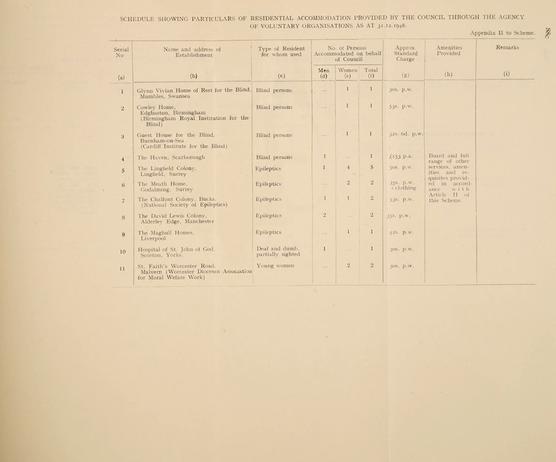 OF VOLUNTARY ORGANISATIONS AS AT 31.12.1948. Appendix II to Scheme. Serial No Name and address of Establishment Type of Resident for whom used No. of Persons Accommodated on behalf of Council Approx. Standard Charge Amenities Provided Remarks (a) (b) (c) Men (d) Women (e) Total (f) (g) (h) (i) 1 Glynn Vivian Home of Rest for the Blind, Mumbles, Swansea Blind persons 1 1 30s. p.w. 2 Cowley Home, Edgbaston, Birmingham (Birmingham Royal Institution for the Blind) Blind persons 1 1 53s. p.w. 3 Guest House for the Blind, Burnham-on-Sea (Cardiff Institute for the Blind) Blind persons 1 1 32s. 6d. p.w. 4 5 6 7 The Haven, Scarborough The Lingfield Colony, Lingfield, Surrey The Meath Home, Godaiming, Surrey The Chalfont Colony, Bucks. (National Society of Epileptics) Blind persons Epileptics Epileptics Epileptics 1 1 1 4 2 1 1 5 2 2 £153 P-a- 50s. p.w 35s. p.w. + clothing 53s. p.w. Board and full range of other services, amen¬ ities and re¬ quisites provid¬ ed in accord¬ ance w i t h Article II of this Scheme. 8 The David Lewis Colony, Alderley Edge, Manchester Epileptics 2 2 35s. p.w. 9 The Maghull Homes, Liverpool Epileptics 1 1 42s. p.w. 10 Hospital of St. John of God, Scorton, Yorks. Deaf and dumb, partially sighted 1 1 30s. p.w. 11 St. Faith’s Worcester Road, Malvern (Worcester Diocesan Association for Moral Wefare Work) Young women 2 2 JOS. p.w.