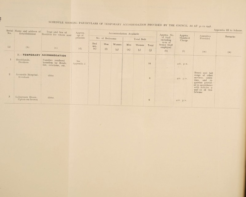 oo SCHEDULE SHOWING PARTICULARS OF TEMPORARY ACCOMMODATION PROVIDED -BY THE COUNCIL AS AT 31.12.1948. Serial No. Name and address of Establishment Type and Sex of Resident for whom used Approx, age of premises (a) (b) (c) (d) B.—TEMPORARY accommodation 1 Heathlands, Pershore P amilies rendered homeless by floods, fire, evictions, etc. See Appendix I 2 Avonside Hospital, Evesham ditto 3 Laburnum House, U pton-on-Se vern i ditto. Accommodation Available No of Bedrooms Total Beds Bed 1 acc. (e) Men (0 i Women (g) Men (h) Women (0 ----- Total (j) | ~---- ,« : 8 6 Approx. No. of Staff including note of Senior Staff employed (k) Approx. Standard Charge 0) : 42s. p.w. 42s. p.w. 42s. p.w. Amenities Provided (m) Board and full range of other services, amen¬ ities, and re¬ quisites provid¬ ed in accordance with Articles 9 and 10 of this Scheme Appendix III to Scheme. Remarks (“)