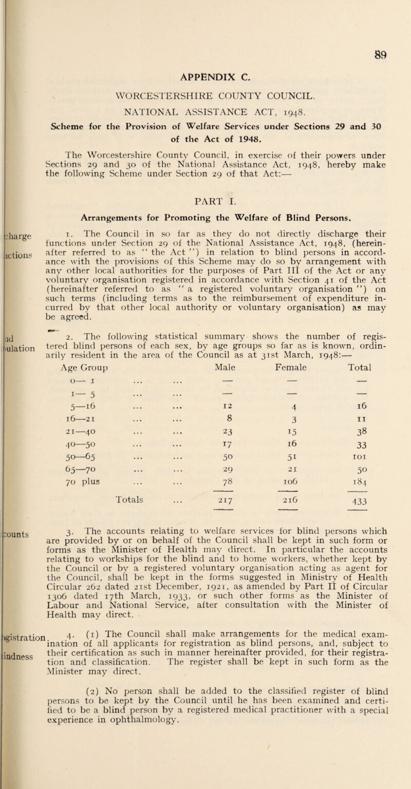 APPENDIX C. WORCESTERSHIRE COUNTY COUNCIL. NATIONAL ASSISTANCE ACT, 1948. Scheme for the Provision of Welfare Services under Sections 29 and 30 of the Act of 1948. The Worcestershire County Council, in exercise of their powers under Sections 29 and 30 of the National Assistance Act, 1948, hereby make the following Scheme under Section 29 of that i\ct:— PART I. Arrangements for Promoting the Welfare of Blind Persons. :harge ictions 1. The Council in so far as they do not directly discharge their functions under Section 29 of the National Assistance Act, 1948, (herein¬ after referred to as “ the Act ”) in relation to blind persons in accord¬ ance with the provisions of this Scheme may do so by arrangement with any other local authorities for the purposes of Part III of the Act or any voluntary organisation registered in accordance with Section 41 of the Act (hereinafter referred to as “a registered voluntary organisation ”) on such terms (including terms as to the reimbursement of expenditure in¬ curred by that other local authority or voluntary organisation) as may be agreed. :lcj 2. The following statistical summary shows the number of regis- iulation tered blind persons of each sex, by age groups so far as is known, ordin¬ arily resident in the area of the Council as at 31st March, 1948:— Age Group 0— 1 Male Female Total 1— 5 — — — 5—16 12 4 16 16—21 8 3 11 21—40 23 15 38 40—50 17 16 33 50—65 50 5i IOI 63—70 29 21 50 70 plus 78 106 184 Totals 217 216 433 3. The accounts relating to welfare services for blind persons which are provided by or on behalf of the Council shall be kept in such form or forms as the Minister of Health may direct. In particular the accounts relating to workships for the blind and to home workers, whether kept by the Council or by a registered voluntary organisation acting as agent for the Council, shall be kept in the forms suggested in Ministry of Health Circular 262 dated 21st December, 1921, as amended by Part II of Circular 1306 dated 17th March, 1933, or such other forms as the Minister of Labour and National Service, after consultation with the Minister of Health may direct. igistration 4- (z) The Council shall make arrangements for the medical exam- 5 ination of all applicants for registration as blind persons, and, subject to indness their certification as such in manner hereinafter provided, for their registra¬ tion and classification. The register shall be kept in such form as the Minister may direct. (2) No person shall be added to the classified register of blind persons to be kept by the Council until he has been examined and certi¬ fied to be a blind person by a registered medical practitioner with a special experience in ophthalmology.
