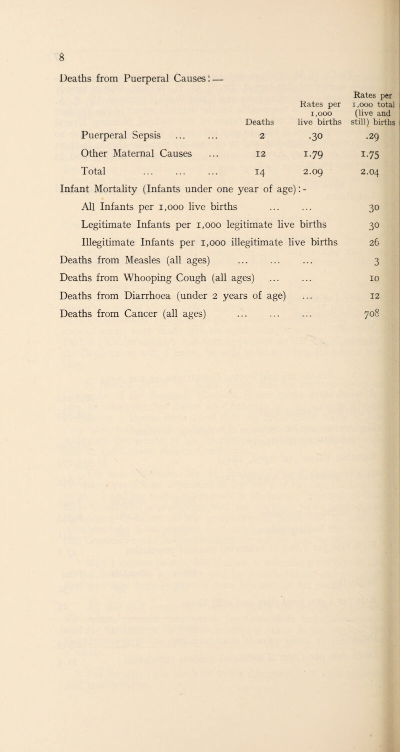 Deaths from Puerperal Causes: — Deaths Rates per 1,000 live births Puerperal Sepsis 2 •30 Other Maternal Causes 12 I.79 Total 14 2.09 Infant Mortality (Infants under one year of age): - All Infants per 1,000 live births Legitimate Infants per 1,000 legitimate live births Illegitimate Infants per 1,000 illegitimate live births Deaths from Measles (all ages) Deaths from Whooping Cough (all ages) Deaths from Diarrhoea (under 2 years of age) Deaths from Cancer (all ages) Rates per 1,000 total (live and still) births .29 i-75 2.04 30 30 26 3 10 12 708