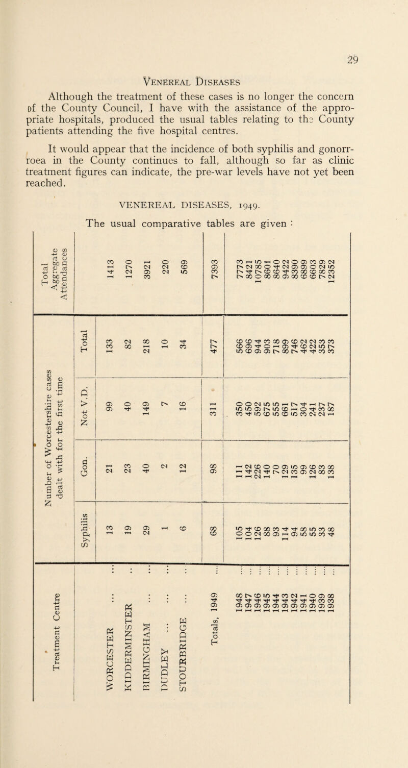 Venereal Diseases Although the treatment of these cases is no longer the concern of the County Council, I have with the assistance of the appro¬ priate hospitals, produced the usual tables relating to the County patients attending the five hospital centres. It would appear that the incidence of both syphilis and gonorr- roea in the County continues to fall, although so far as clinic treatment figures can indicate, the pre-war levels have not yet been reached. 05 c/5 -p 45 rt o — bo £ £ £ •4-3 *--< n-j O bo g < VENEREAL DISEASES, 1949. The usual comparative tables are given : 1413 1270 3921 220 569 7393 COi—'lOi—iOC^005C005CC) t^C^OOO^<M05050(Nir> Orft>CDCD^COOOCDOOCO l>00O 00 00 05 00CDCD[>0J r—< -3 r\ CO <N 00 O Tt< CDCDTJ<CO00O5CD<N<NCOCO r . CO 00 ’-I 1-1 CO CD05TfOi-i05T}<CD<Nir5l> H Tf iOCDO5O5t>00r>TtiTfCOC0 Pi > 05 © 05 t> CD T—< oocmi/5 1-o—it^^— 05 TP >—i r-H LCi005t>ir5CD^O'^C0X 4-) O T-H CO CO-^iOCDUOCDUOCOCNfNi-i ft fl 0 i—1 co 0 cm 00 i—'01CDOO051/505CDC000 O C<l 1—1 05 —<Tti(NTft>Dlc005C<100CO r—1 1—< 1—1 H H 1—< 1—4 C/D r—H 3 CO 05 05 1—1 CD CO lO-TtCDOOCOTt<'^fOOiOCOOO Cm 1—1 1—1 0s) CD 00(NQ0 05i-<05i/5iOCOrt' r-H r—< 1—H if) * • • • • : • • • • • , *•••••*•••• C/5 D CO 05 rt 0 B 0) -P • ^ H 4-> rG C/5 l-( cn (-1 <•£ £ 45 C/5 rG 45 4-> 0 1-1 V-4 0 0 ES M-l A PH +-> 0 1-1 • rH £ 45 -p x> 6 75 45 £ © £ 05 U £ 45 2s 4) 1-1 H ft ft H U) ft O ft O £ ft w H if) ft ft ft P Q h-1 ft <3 ft ft W s ^ ft y w o Q ►—I ft ft ft ft O H if) 05 *** 05 05 r— < aj 1 O H OOt>CDi/5rt<CO<Ni-<©05 00 050)050505050505050505