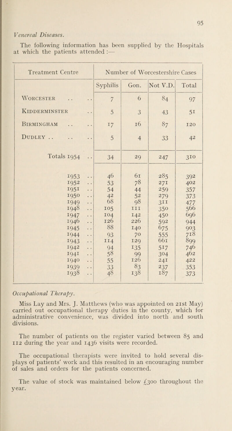 Venereal Diseases. The following information has been supplied by the Hospitals at which the patients attended :— Treatment Centre Number of Worcestershire Cases Syphilis Gon. Not V.D. Total Worcester 7 6 84 97 Kidderminster 5 3 43 5i Birmingham W 16 87 120 Dudley .. 5 4 33 42 Totals 1954 34 29 247 310 1953 •• 46 61 285 392 1952 .. 53 78 271 402 1951 .. 54 44 259 357 1950 .. 42 52 279 373 1949 .. 68 98 3ii 477 1948 .. 105 hi 350 566 1947 .. 104 142 450 696 1946 .. 126 226 592 944 1945 • • 88 140 675 903 1944 .. 93 70 555 718 1943 •• 114 129 661 899 1942 .. 94 135 5i7 746 1941 .. 58 99 304 462 1940 .. 55 126 241 422 1939 •• 33 83 237 353 1938 .. 48 138 187 373 Occupational Therapy. Miss Lay and Mrs. J. Matthews (who was appointed on 21st May) carried out occupational therapy duties in the county, which for administrative convenience, was divided into north and south divisions. The number of patients on the register varied between 85 and 112 during the year and 1436 visits were recorded. The occupational therapists were invited to hold several dis¬ plays of patients’ work and this resulted in an encouraging number of sales and orders for the patients concerned. The value of stock was maintained below £300 throughout the year.