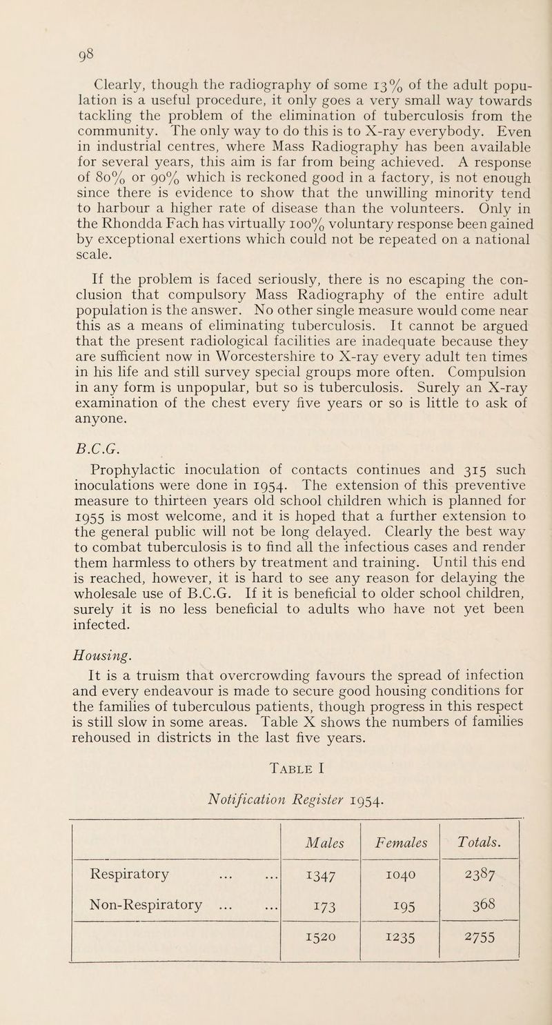 Clearly, though the radiography of some 13% of the adult popu¬ lation is a useful procedure, it only goes a very small way towards tackling the problem of the elimination of tuberculosis from the community. The only way to do this is to X-ray everybody. Even in industrial centres, where Mass Radiography has been available for several years, this aim is far from being achieved. A response of 80% or 90% which is reckoned good in a factory, is not enough since there is evidence to show that the unwilling minority tend to harbour a higher rate of disease than the volunteers. Only in the Rhondda Fach has virtually 100% voluntary response been gained by exceptional exertions which could not be repeated on a national scale. If the problem is faced seriously, there is no escaping the con¬ clusion that compulsory Mass Radiography of the entire adult population is the answer. No other single measure would come near this as a means of eliminating tuberculosis. It cannot be argued that the present radiological facilities are inadequate because they are sufficient now in Worcestershire to X-ray every adult ten times in his life and still survey special groups more often. Compulsion in any form is unpopular, but so is tuberculosis. Surely an X-ray examination of the chest every five years or so is little to ask of anyone. B.C.G. Prophylactic inoculation of contacts continues and 315 such inoculations were done in 1954. The extension of this preventive measure to thirteen years old school children which is planned for 1955 is most welcome, and it is hoped that a further extension to the general public will not be long delayed. Clearly the best way to combat tuberculosis is to find all the infectious cases and render them harmless to others by treatment and training. Until this end is reached, however, it is hard to see any reason for delaying the wholesale use of B.C.G. If it is beneficial to older school children, surely it is no less beneficial to adults who have not yet been infected. Housing. It is a truism that overcrowding favours the spread of infection and every endeavour is made to secure good housing conditions for the families of tuberculous patients, though progress in this respect is still slow in some areas. Table X shows the numbers of families rehoused in districts in the last five years. Table I Notification Register 1954. Males Females Totals. Respiratory 1347 1040 2387 N on-Respiratory ... 173 195 368 1520 1235 2755