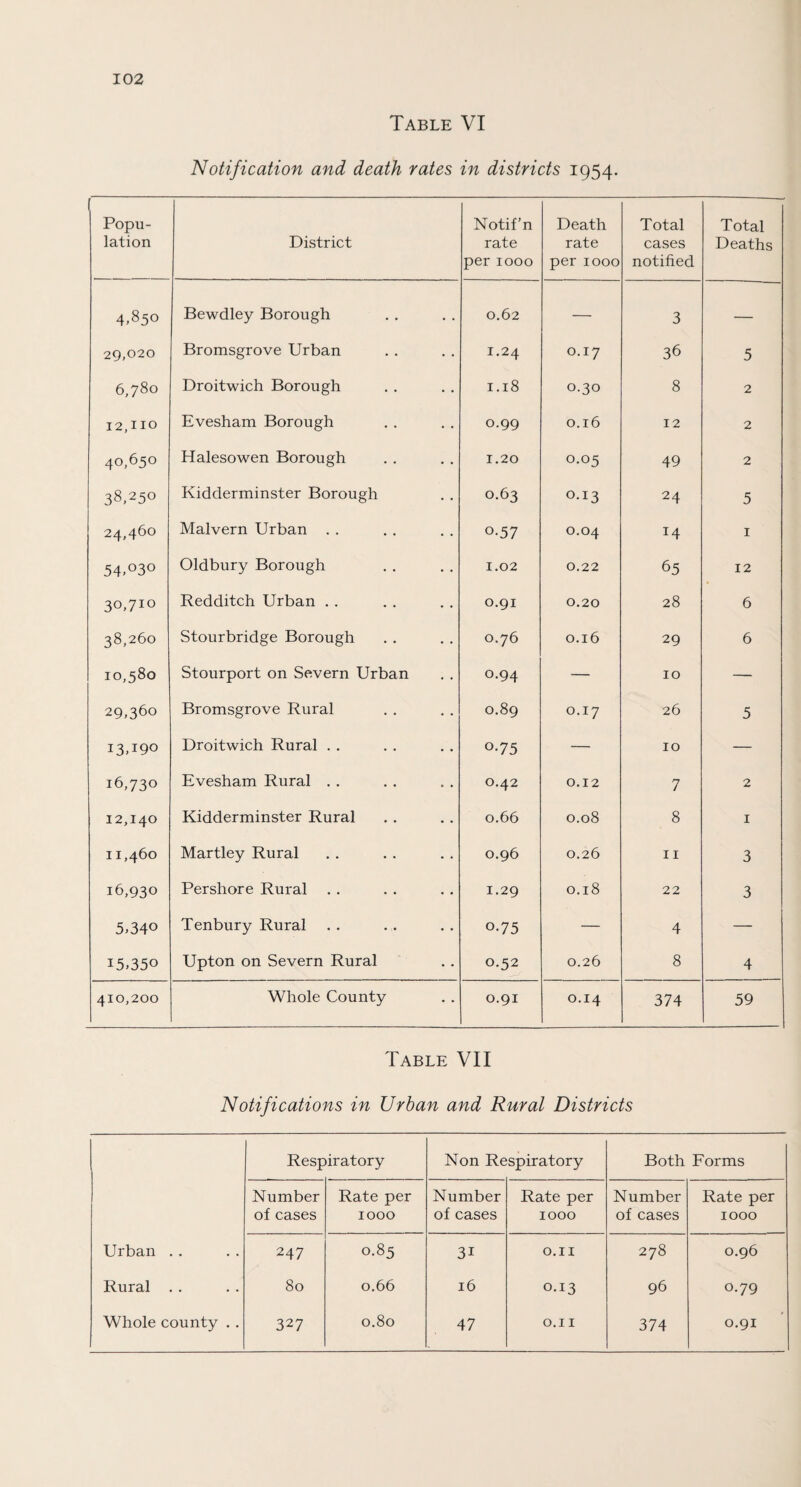 Table VI Notification and death rates in districts 1954. Popu¬ lation District Notif’n rate per 1000 Death rate per 1000 Total cases notified Total Deaths 4.850 Bewdley Borough 0,62 — 3 — 29,020 Bromsgrove Urban 1.24 0.17 36 5 6,780 Droitwich Borough 1.18 0.30 8 2 12,110 Evesham Borough 0.99 0.16 12 2 40,650 Halesowen Borough 1.20 0.05 49 2 38,250 Kidderminster Borough 0.63 0.13 24 5 24,460 Malvern Urban . . 0-57 0.04 14 1 54.030 Oldbury Borough 1.02 0.22 65 12 30,7IG Redditch Urban . . 0.91 0.20 28 6 38,260 Stourbridge Borough 0.76 0.16 29 6 10,580 Stourport on Severn Urban 0.94 — 10 — 29,360 Bromsgrove Rural 0.89 0.17 26 5 13,190 Droitwich Rural . . o-75 — 10 — 16,730 Evesham Rural . , 0.42 0.12 7 2 12,140 Kidderminster Rural 0.66 0.08 8 1 11,460 Martley Rural 0.96 0.26 11 3 16,930 Pershore Rural . . 1.29 0.18 22 3 5,340 Tenbury Rural o.75 — 4 — i5,35o Upton on Severn Rural 0.52 0.26 8 4 410,200 Whole County 0.91 0.14 374 59 Table VII Notifications in Urban and Rural Districts Respiratory Non Respiratory Both Forms Number of cases Rate per 1000 Number of cases Rate per 1000 Number of cases Rate per 1000 Urban .. 247 0.85 3i O.II 278 0.96 Rural . . 80 0.66 16 0.13 96 0-79 Whole county . . 327 0.80 47 0,11 374 0.91